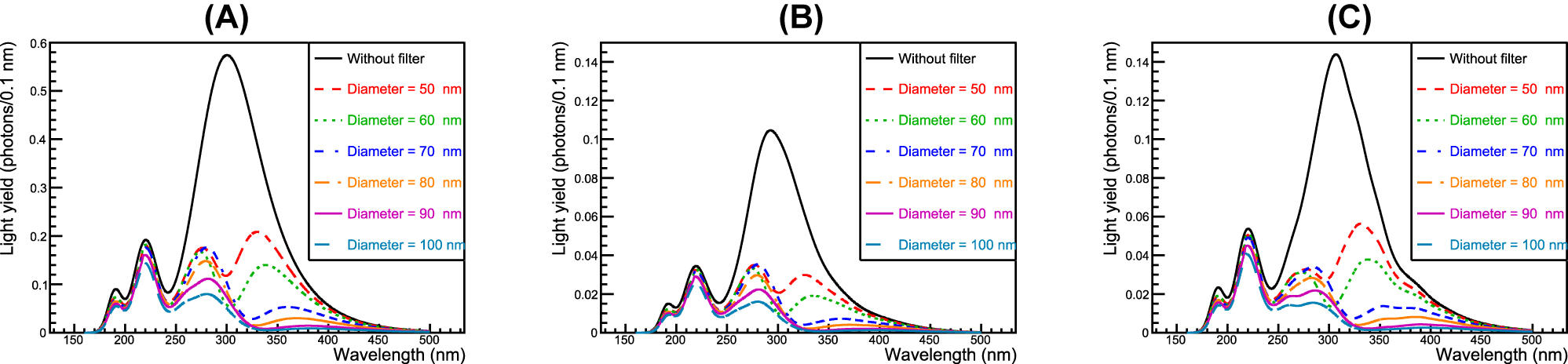 Figure 3:
Emission spectra after being filtered using the proposed plasmonic filter: (A) ideal photodetector with perfect QE (100%), (B) multi-alkali photocathode, and (C) VUV SiPM. Choosing an optimal diameter of nanodisk enables suppression of slow components around 300 nm.