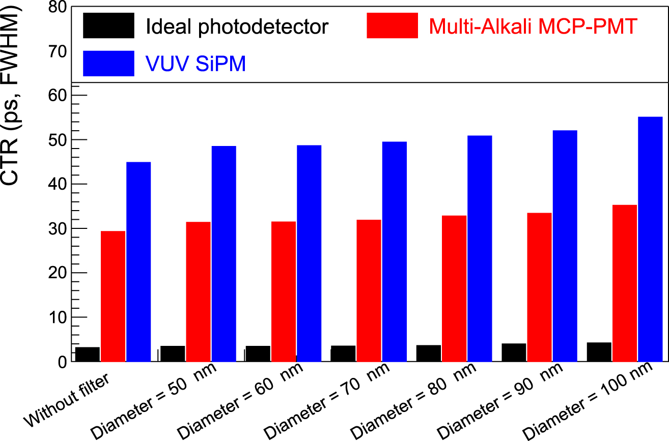 Figure 5:
Analytically simulated CTRs with and without the designed filters. Irrespective of the diameter, the CTR does not change. This means the designed filters can maintain the BaF2 timing properties.