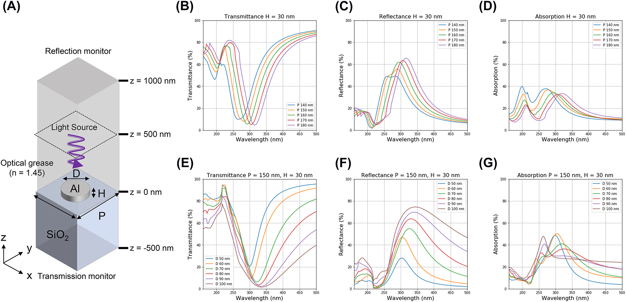 Figure 6:
Schematic of FDTD simulation model and simulation results. (A) Schematic of the FDTD simulation for the aluminum nanodisk (B)–(D) FDTD simulation results of the transmittance, reflectance, and absorption spectra of the aluminum nanodisk for periods from 140 to 180 nm (in 10 nm intervals), respectively. (E) and (G) FDTD simulation results of the transmittance, reflectance, and absorption spectra of the aluminum nanodisk for diameters from 50 to 100 nm (in 10 nm steps), respectively.