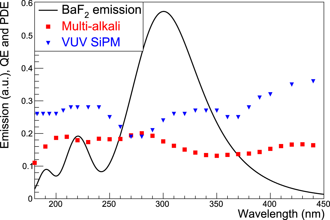 Figure 7:
Spectra of BaF2 emission, PDE of VUV SiPM, and QE of multi-alkali photocathode modeled in this study. Additionally, an ideal photodetector, the QE of which is 100% over the entire wavelength, is modeled. These spectra were used for the analytical CTR simulations.