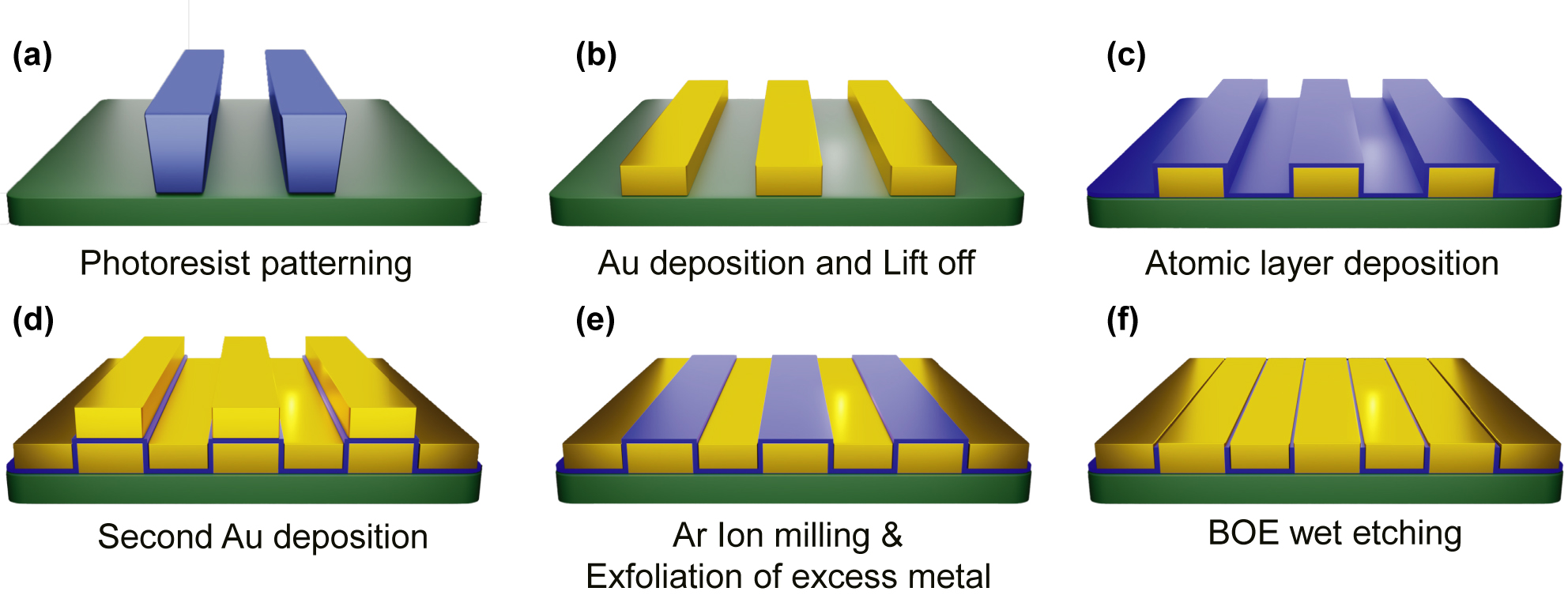 Figure 2: 
Schematic diagram of the fabrication process of the gold nanogap-loop array. (a) Photoresist patterns are fabricated by conventional photolithography on a silicon wafer. (b) Subsequent Au deposition and lift-off processes are performed to obtain the rectangular shape metal patterns. (c) The patterned metal substrate is conformally coated with a 20 nm thick Al2O3 layer using atomic layer deposition. (d) The secondary Au deposition is performed to fill inside the rectangular hole arrays. (e) Ar-ion milling is performed before peeling off. The excess metals atop the patterned metal substrate are exfoliated using adhesive tape. (f) Partially remaining Al2O3 layers are removed by etching with a 6:1 BOE solution for 20 s.
