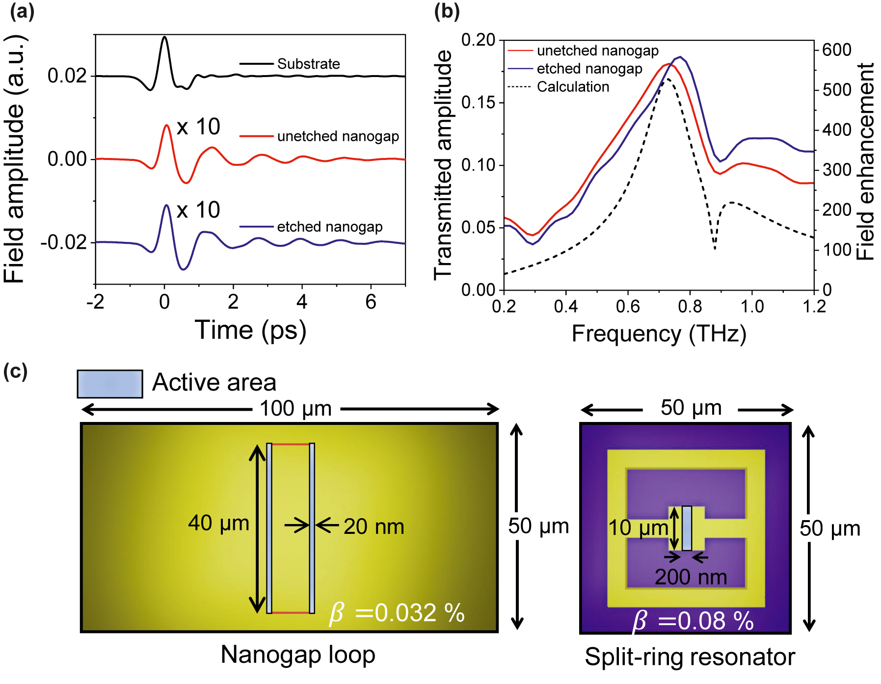 Figure 3: 
Terahertz time-domain spectroscopy of the gold nanogap-loop array. (a) Time-domain signals passing through a bare silicon substrate (black), the nanogap-loop array before (red), and after (blue) the etching process. (b) Fourier-transformed transmission amplitude and field enhancement spectra of the unetched (red) and the etched (blue) nanogaps. The black dashed curve shows the theoretical calculation using the modal expansion. (c) Schematic diagrams of the coverage ratio (β) of the sensing area of the current nanogap-loop, and the split-ring resonator which was already reported [7].
