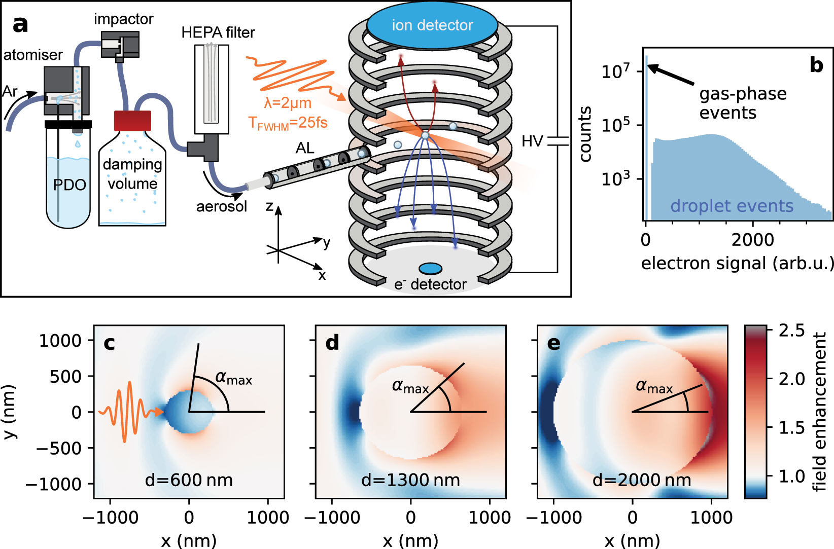 Figure 1: 
Experimental Setup and typical field enhancement around droplets. (a) Droplet source and reaction nanoscope. The propanediol (PDO) droplet source consists of an atomizer operated with argon (Ar), an impactor, a damping volume (1 L), and a high-efficiency particulate air (HEPA) filter. An aerodynamic lens (AL) was used to inject a collimated aerosol stream into the reaction nanoscope where the droplets were ionized in the focus of the laser (polarization along y). The electrons and ions were directed to their detectors by an electric field generated by a high voltage (HV). (b) Electron signal distribution. The signal is the time integral of the voltage pulse from the e− detector. (c) The pulse symbol indicates the propagation direction (x) and the polarization direction (y) and of the laser. (c–e) Field enhancement factors calculated from the Mie solution  [32] as a function of position in the x–y plane for 1,2-PDO droplets at the origin with different diameters d. The angle α
max is the angle of maximum field enhancement at a distance of 1 Å from the droplet surface.
