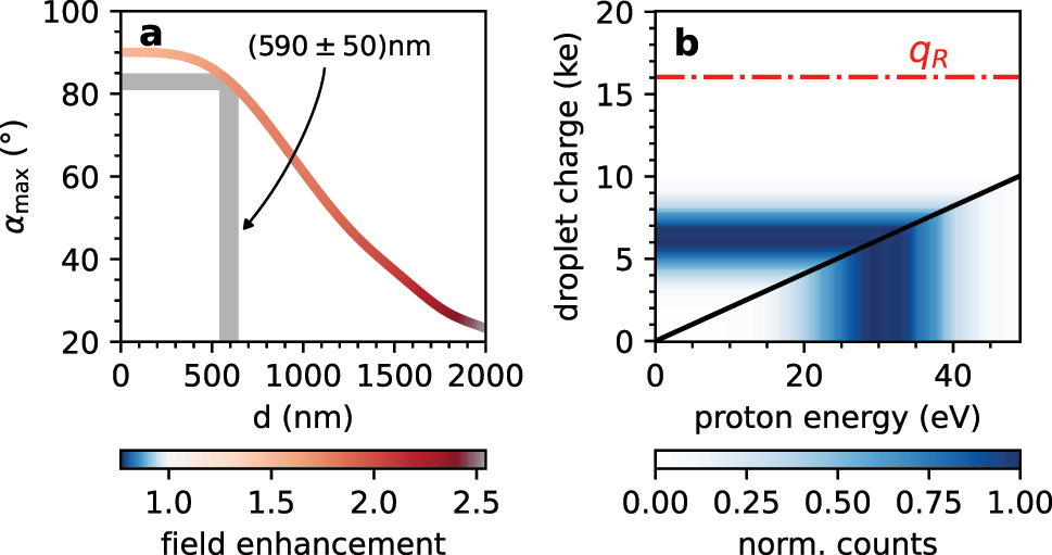Figure 4: 
Droplet characterization. (a) Relation between the droplet diameter d and α
max calculated from the Mie solution by numerical optimization. The color of the line indicates the max. field enhancement for every droplet diameter. The shaded region in gray indicates the estimate of the most frequent droplet size in our experiment ((590 ± 50) nm) based on the angular distribution of proton momenta (Figure 3h). See main text for details. (b) The black solid line shows the relation between ion energy and droplet charge for a homogeneous charge distribution. The color map shows the measured distribution of proton energies (below the line) and the corresponding estimate for the droplet charges (above the line). The red dashed-dotted line indicates the Rayleigh charge limit q

R
 for a 1,2-PDO droplet with a diameter of 590 nm.
