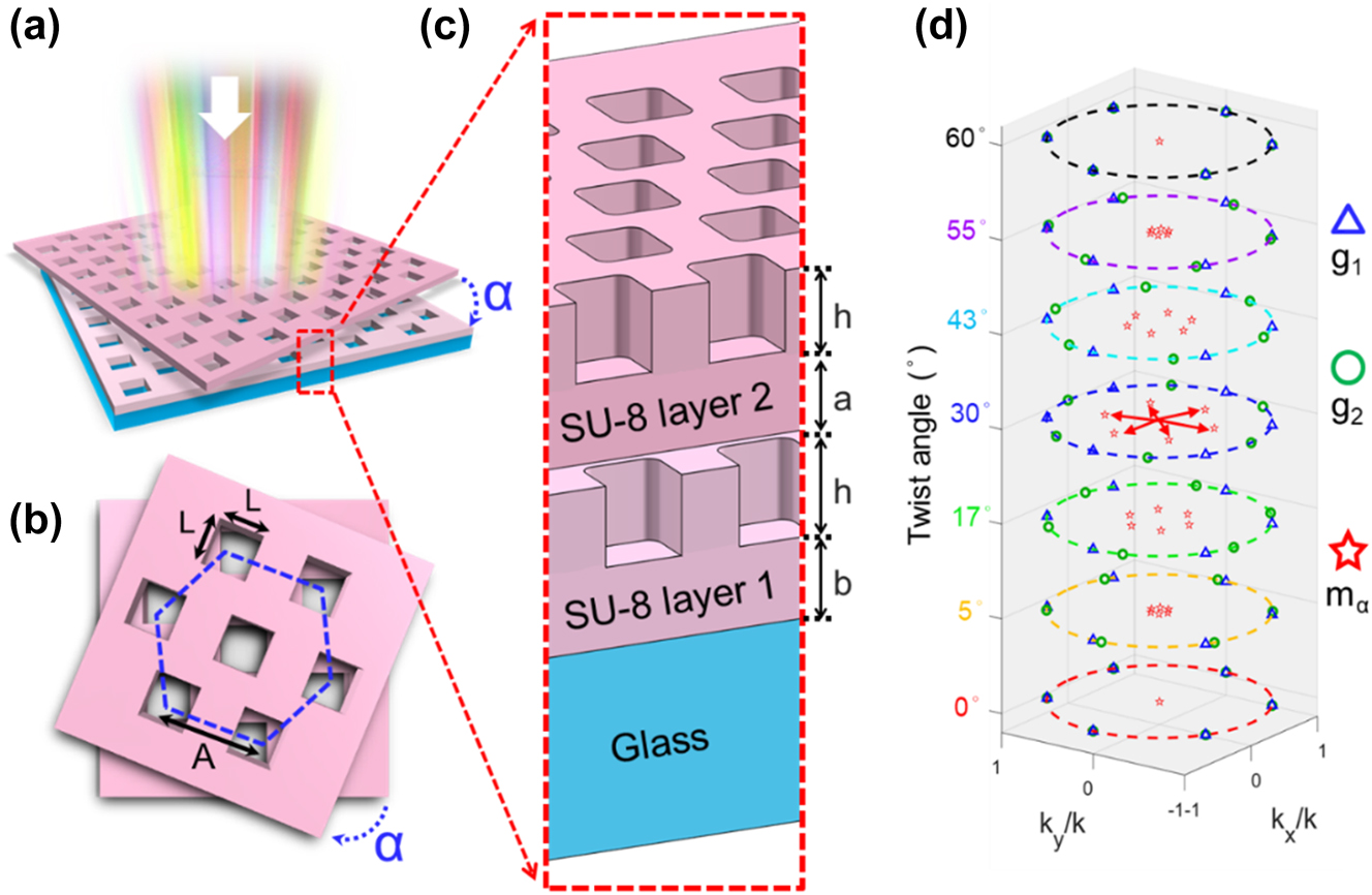 Figure 1:
Schematic diagram of the twisted bilayer meta-devices. (a) Side view of the twisted bilayer meta-devices. “α” is the twist angle of the two layers of the meta-device. The illuminated light is a board band white light source. (b) Top view of the twisted bilayer meta-devices. “L” is 300 nm, which is the length of the square nano-hole of the meta-device. “A” is 535 nm, which is the period of the nano-holes, and the hexagonal blue dash line is the lattice arrangement. (c) The zoomed-in side view of the twisted bilayer meta-devices. “h” is 280 nm, which is the height of the nano-hole. “a” and “b” are 280 and 415 nm, which are the thicknesses of the top and bottom support layers, respectively. (d) Illustration of in-plane wave vectors of the twisted bilayer meta-devices with different twist angles. The blue triangles (g
1) and green circles (g
2) denote the reciprocal lattices of the two layers, respectively. The red arrows and red stars (m
α
) are the first-order moiré wave vectors, which are dependent on the twist angles shown on the z-axis. The dotted circles are the unit circle.