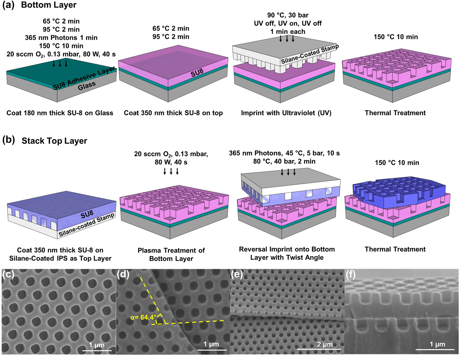 Figure 2:
Fabrication technology and scanning electron micrographs for twisted bilayer meta-device. (a) Nano-holes in SU-8 polymer as the bottom layer were nanoimprinted with simultaneous UV exposure. (b) The top layer with nano-holes was reversal nanoimprinted onto the bottom layer with a twist angle. (c) Single polymer layer with nano-holes. (d) 64.4° twisted bilayer meta-device. (e) Tilted view of the bilayer meta-device in SU-8. (f) Cross-section of the bilayer meta-device with an intermediate layer.