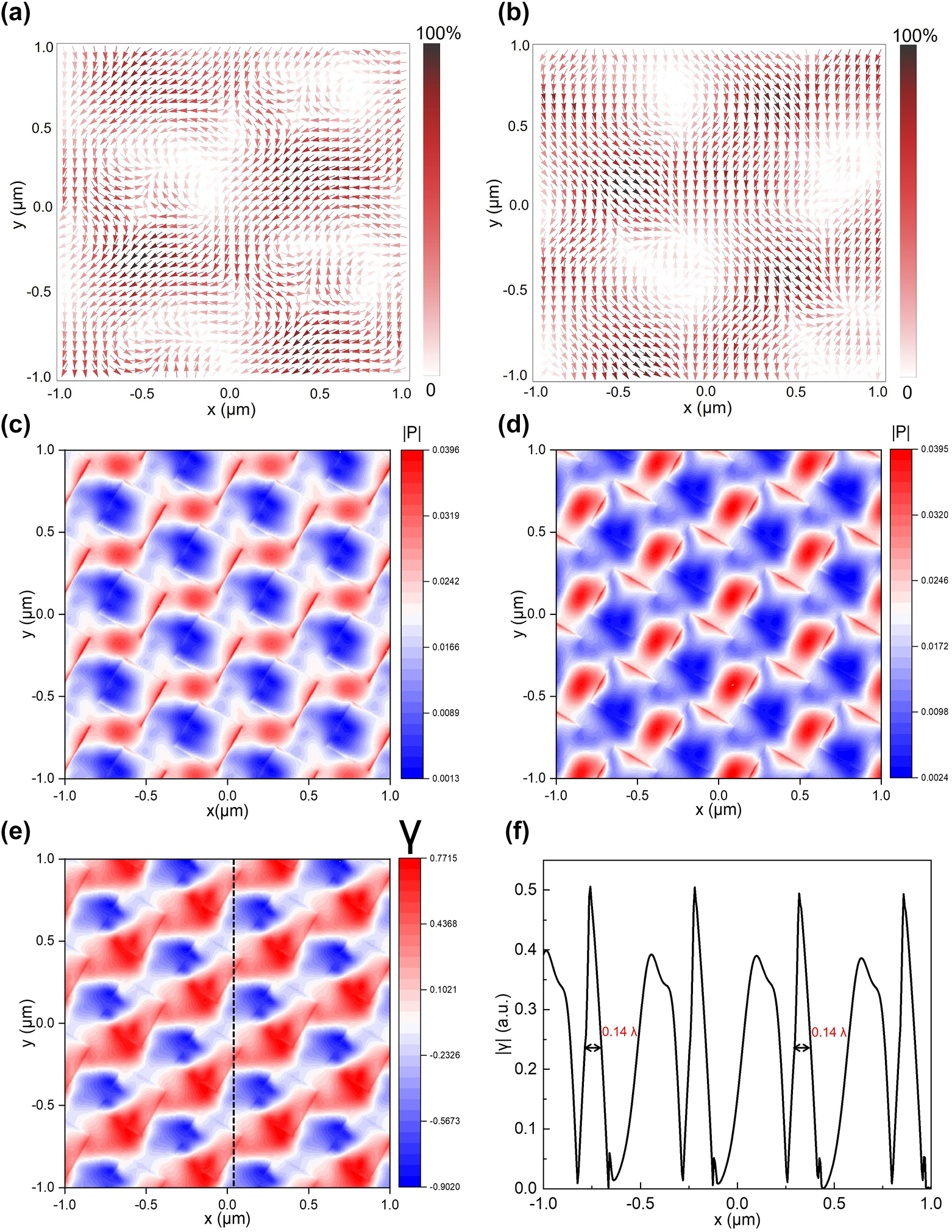 Figure 4:
Light manipulation and subwavelength features by the twisted bilayer meta-devices. (a) and (b) The distribution of the Poynting vector at the surface of the twisted bilayer meta-device when the polarization states of the incident beam are LCP (a) and RCP (b), respectively. The wavelength of the normal incident light is 535 nm, and the twist angle of the meta-device is 65°. (c) and (d) The magnitude of the Poynting vector, P
LCP, and P
RCP, under the incidence of LCP beam (c) and RCP beam (d), when the twist angle is 60°. (e) The spatial variations of the magnitude of the Poynting vector versus the spin states are calculated as γ = (P
LCP − P
RCP)/(P
LCP + P
RCP). (f) A detailed view of the spatial variations across the black dashed line is shown in (e). The absolute value of the spatial variations |γ| is shown to facilitate the quantitative characterization of the feature size.
