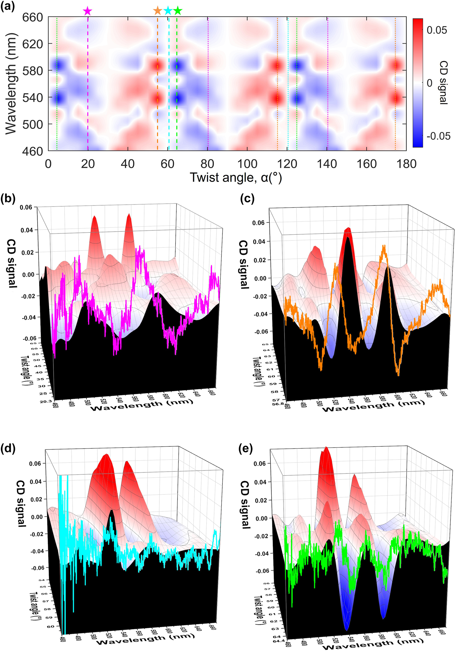 Figure 5:
Circular dichroism (CD) of the twisted bilayer meta-devices. (a) Simulation of the CD signal map as a function of wavelength and twist angle. (b)–(e) The simulation and experimental CD signal for the twist angles of 20.3° (b), 56.8° (c), 60.9° (d), and 64.4° (e), respectively. The 3D distribution is the simulation results, and the black plan on edge is the simulation results of 20.3° (b), 56.8° (c), 60.9° (d), and 64.4° (e), respectively. The 2D colored curve is the experimental CD signal results of 20.3° (b), 56.8° (c), 60.9° (d), and 64.4° (e), respectively.