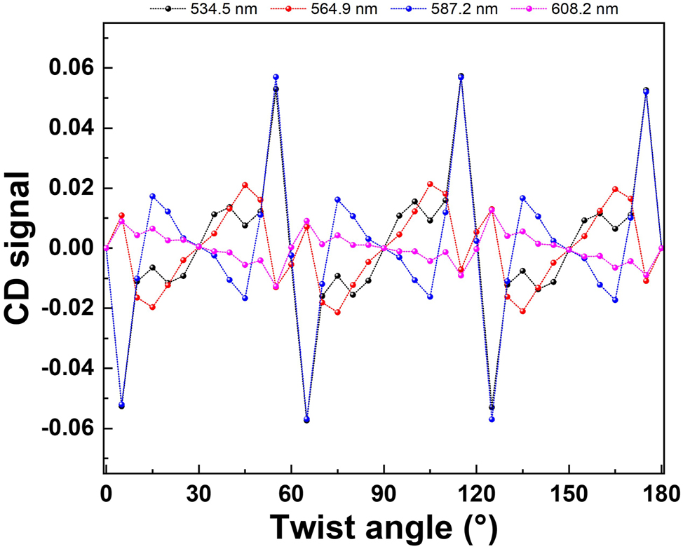 Figure 6:
Chiral magic-angle of the twisted bilayer meta-devices. The orange lines are the merged points with zero CD signal, which is the chiral magic angles.