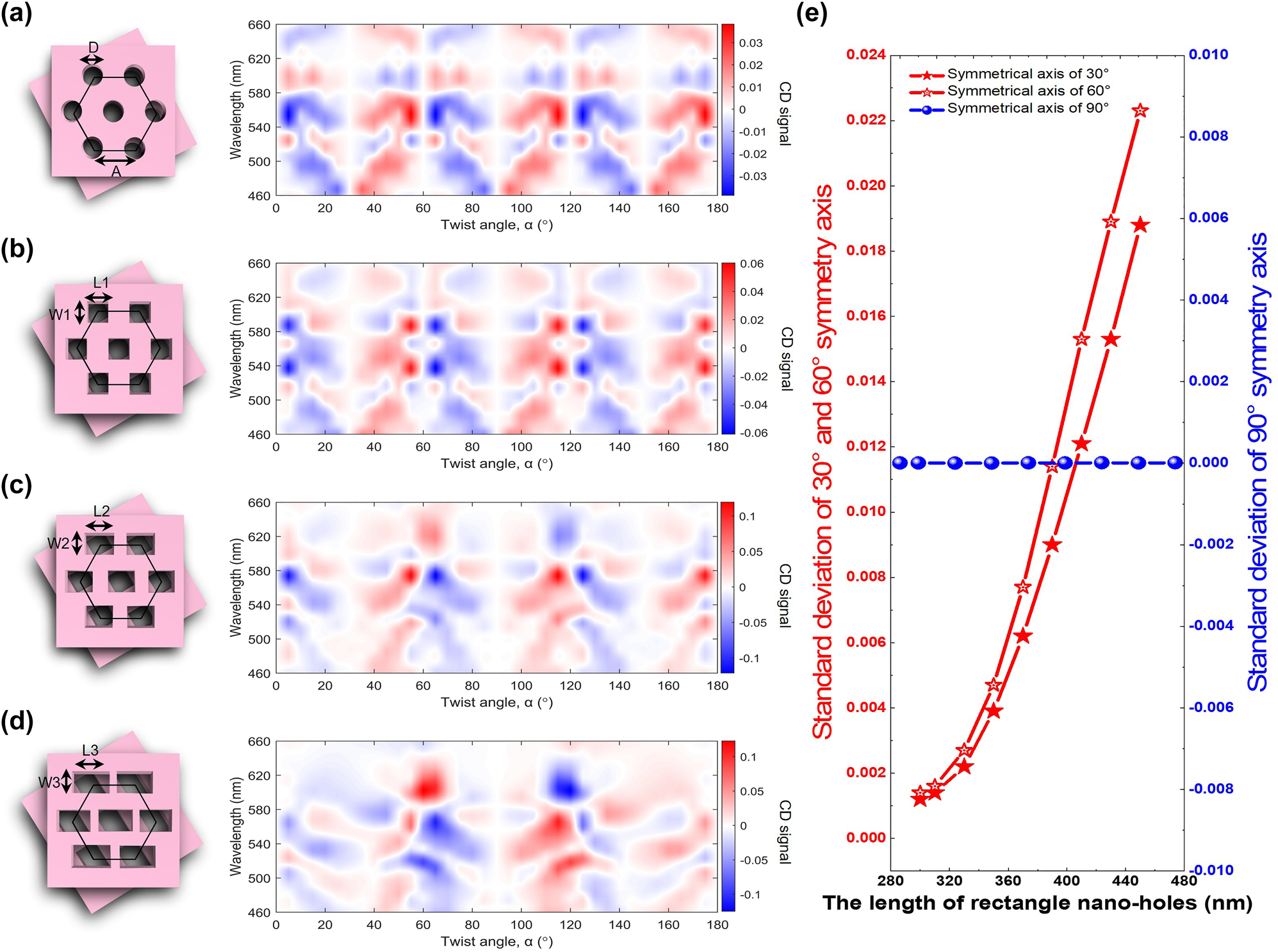 Figure 7:
CD signal versus the shape of the unit cell. (a) Round holes with D = 300 nm. (b) Squared holes with W1 = L1 = 300 nm. (c) Rectangles with W1 = 300 nm and L2 = 370 nm. (d) Rectangles with one side length W3 = 300 nm and L3 = 430 nm. (e) The standard deviation of 30°, 60° and 90° symmetry axis versus the length of the rectangle nano-holes.