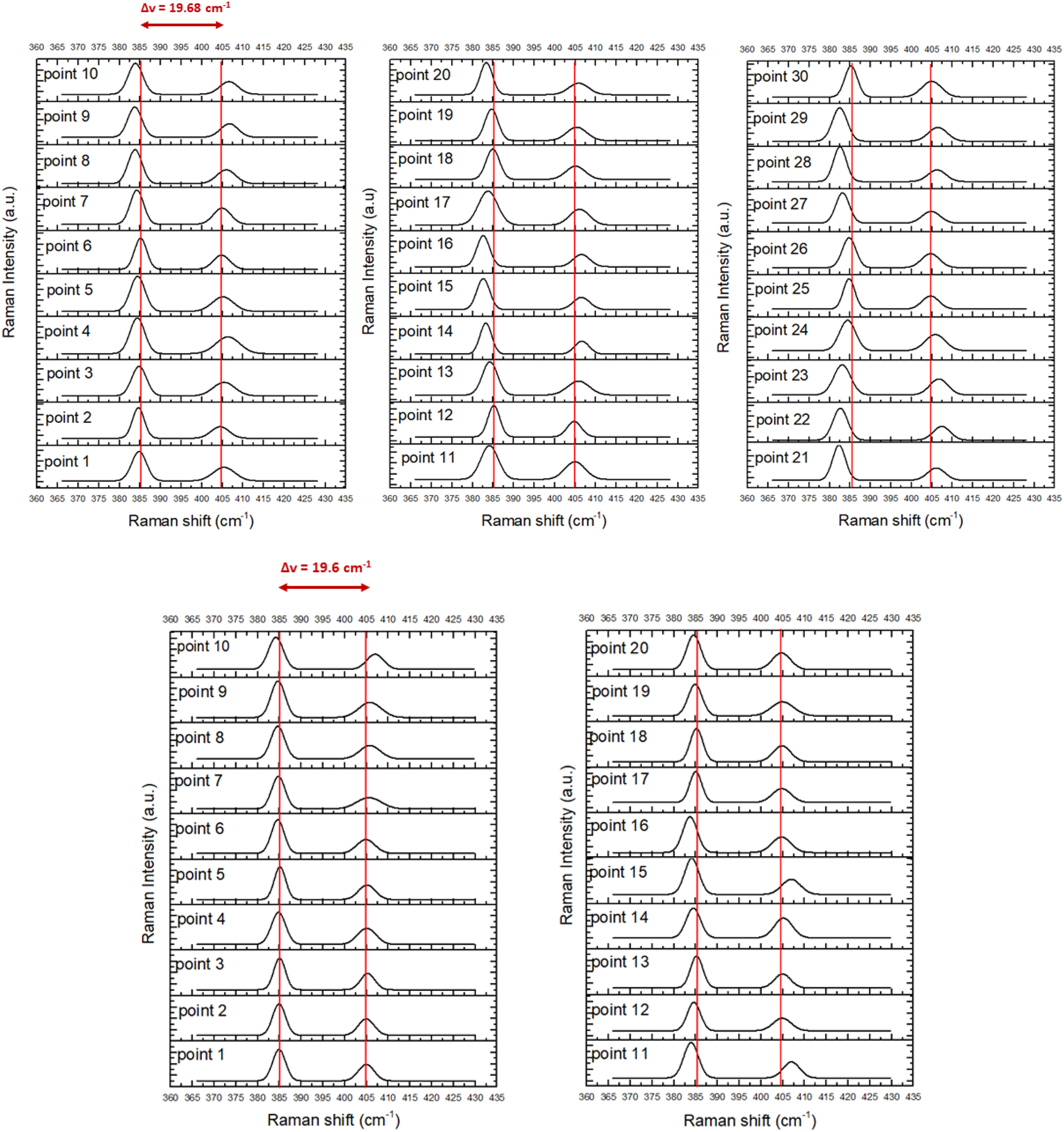 Figure 5: 
Raman spectrum of mapping measurements in two different regions of the sample with a) 30 points and corresponds to the region of Figure 4 and b) 20 points of another region on the sample.