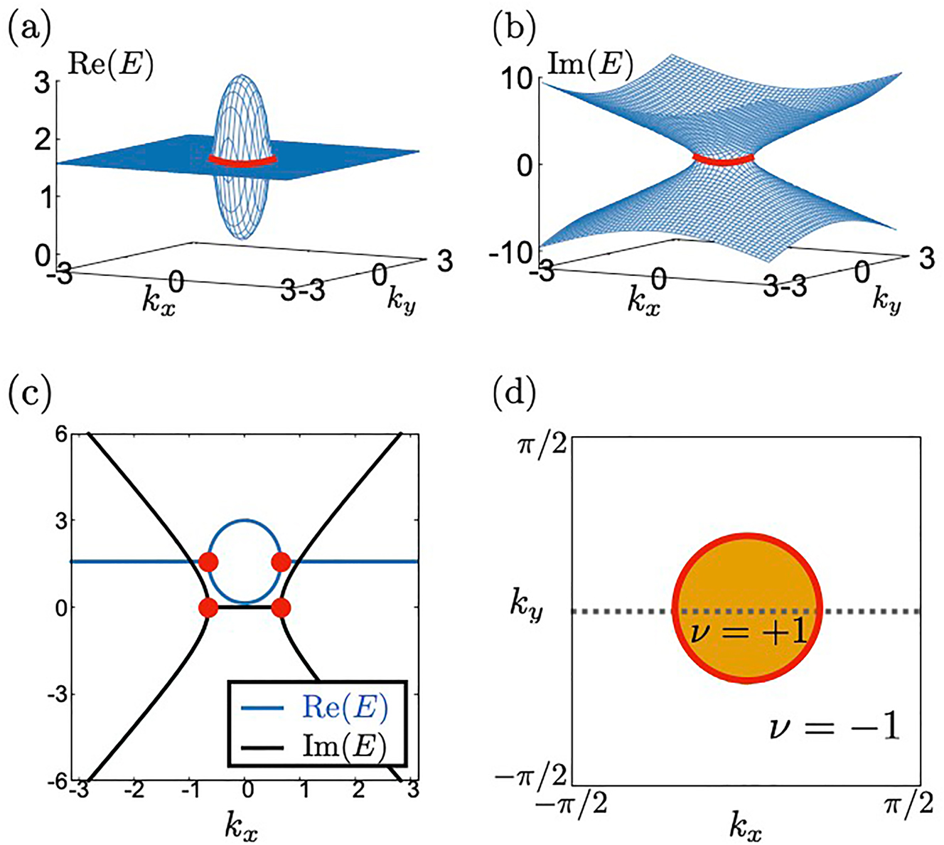 Figure 1: 
Band structure and 




Z


2




${\mathbb{Z}}_{2}$



 invariant for 
b
 = (0, 0, 0.5) and 
d
 = (k

x
, k

y
, 0). Panel (a) [(b)] is the plot of the real [imaginary] part of the band structure. Red lines indicate the SPER. Panel (c) is the plot of the real (imaginary) part of the band structure at k

y
 = 0. Blue (black) lines represent the real (imaginary) part. Red points corresponds to the SPER [see also panel (d)]. Panel (d) represent the 




Z


2




${\mathbb{Z}}_{2}$



 invariant ν. Orange (white) region is ν = +1 (ν = −1). Red ring corresponds to the SPER in panels (a) and (b). Band structures in panel (c) are ploted along the dotted line.
