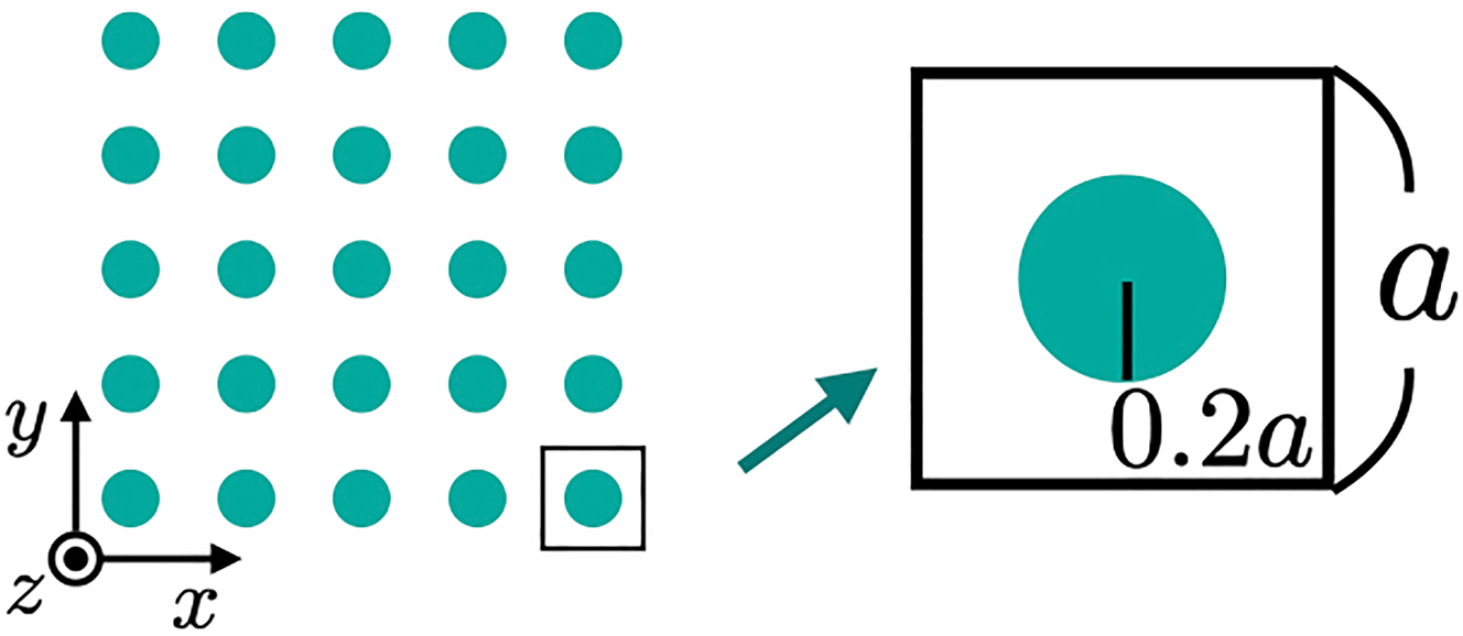 Figure 2: 
Sketch of the photonic crystal. Unit-cell size is represented a and the radius of internal structures of the photonic crystal is chosen as 0.2a. The regions of NIM (vacuum) are colored in green (white). The permittivity and the permeability are chosen in ɛ = −5.9 and μ = −0.4 (ɛ = μ = 1) in the green- (white-) colored region.
