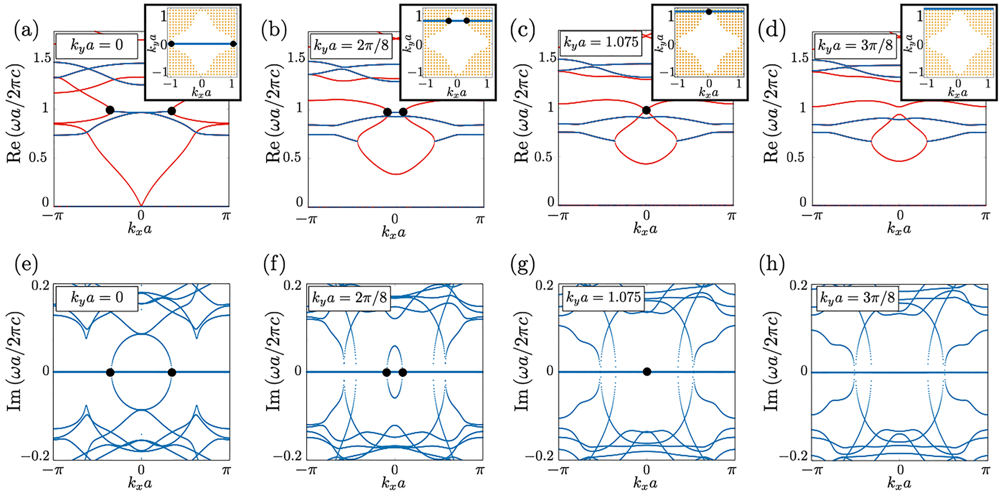 Figure 3: 
Photonic band structures of the square lattice photonic crystal composed of NIM. The relative permittivity and the relative permeability are fixed at ɛ = −5.9 and μ = −0.4 [see Figure 2]. The radius of internal structures of the photonic crystal is chosen as 0.2a, as illustrated in Figure 2. Panels (a)–(d) are the plot of the real part for several values of k

y

a denoted by the blue lines in the insets. The bands of real eigenvalues are colored in red. The SPERs are represented by black dots. In the insets of these panels, the 




Z


2




${\mathbb{Z}}_{2}$



-invariant ν is plotted; ν takes 1 and −1 in the orange- (white-) colored regions. The boundary between these regions corresponds to the SPER on which we focus. The section between SPER and a line of specific k

y

a is represented by black dots.
