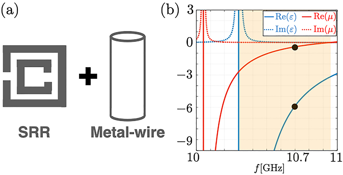 Figure 4: 
Sketch of the SRR and the metal-wire structure, and the permittivity and permeability. Panel (a) displays the sketch of the SRR and the metal-wire structure as a NIM. Panel (b) displays the plot of the permittivity and the permeability of the NIM composed of SRRs and metal-wire structures. We fix the frequency to ω/2π = 10.7 [GHz], as denoted by black points.
