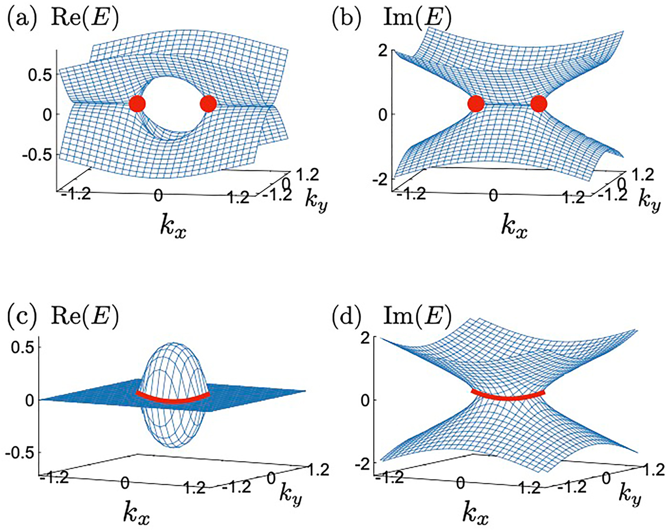 Figure 5: 
Panel (a) [(b)] is the plot of the real [imaginary] part of the band structure with 
b
 = (0, 0.5, 0.5) and 
d
 = (k

x
, k

y
, 0). Red points indicate EPs. Panel (c) [(d)] is the plot of the real [imaginary] part of the band structure with 
b
 = (0, 0, 0.5) and 
d
 = (k

x
, k

y
, 0). Red lines indicate the SPER.
