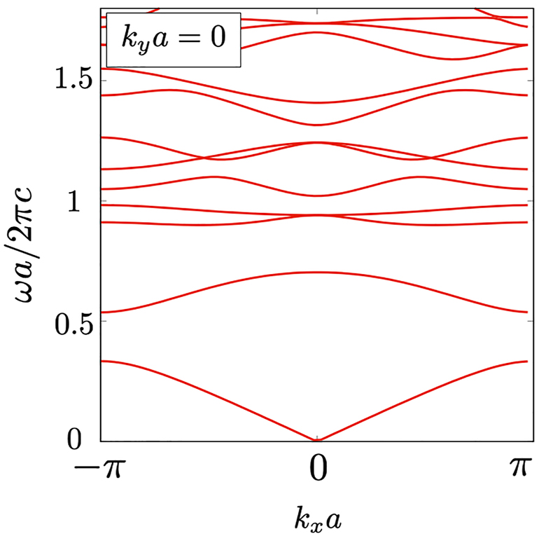 Figure 6: 
Photonic band structure of the square lattice photonic crystal with (ɛ, μ) = (5.9, 0.4) at k

y

a = 0. The radius of internal structures of the photonic crystal is chosen as 0.2a with unit-cell size a. The dimensionless parameter ωa/2πc is real in the entire region, and EPs do not emerge.
