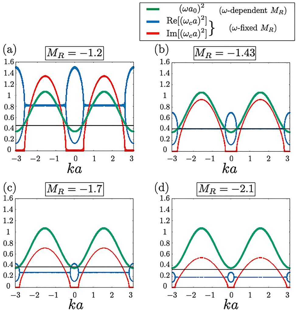 Figure 7: 
Plot of the eigenvalues of Eq. (23). The self-consistent solution ωa
0 (a
0 = 1) is plotted in green. The real (imaginary) part of the eigenvalues for fixed ω is plotted in blue (red). The black line indicates 





(



ω


c




a


0



)



2




${({\omega }_{\text{c}}{a}_{0})}^{2}$



 with ω
c for given M
R. Panel (a) is the plot of band structures when M

R
 = −1.2. The green band and the blue band overlap below EPs. Panel (b) is the plot of band structures when M

R
 = −1.43. The green band and the blue band overlap on EPs. Panel (c) is the plot of band structures when M

R
 = −1.7. The green band and the blue band overlap above EPs. Panel (d) is the plot of band structures when M

R
 = −2.1. The green band and the blue band do not overlap.
