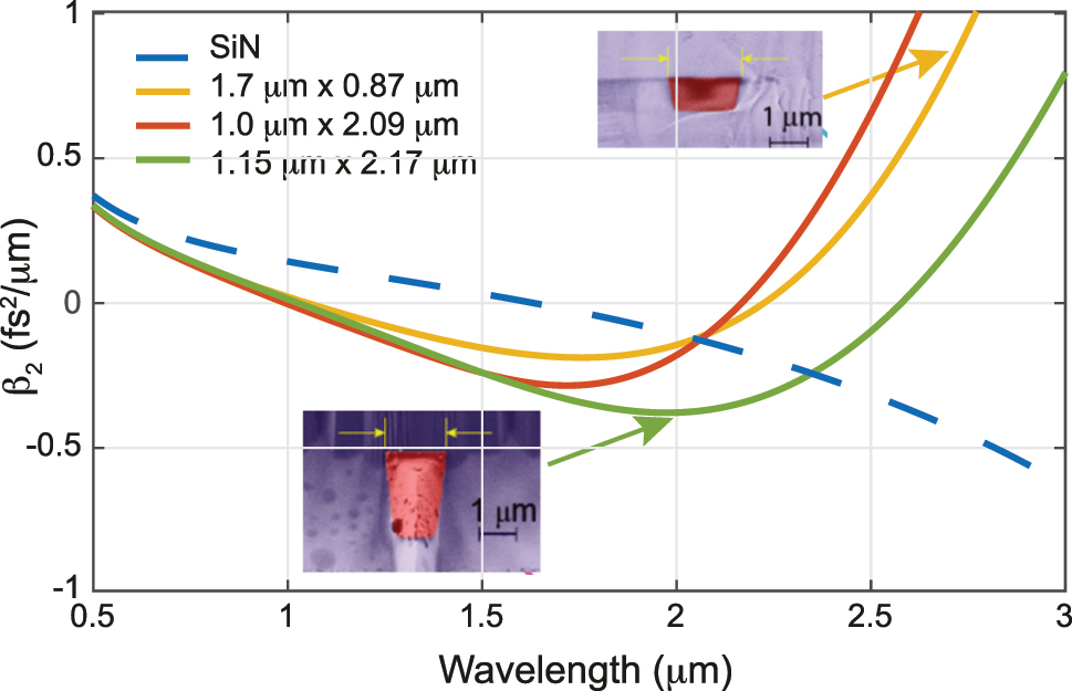 Figure 2: 
Group velocity dispersion (β
2) for the TE fundamental mode of a standard silicon nitride waveguide with width × height cross-section 1.7 μm × 0.87 μm and the TM fundamental mode of 1.0 μm × 2.09 μm and 1.15 μm × 2.17 μm waveguides with dimension. The material GVD of SiN (in its stoichiometric form) is shown as a dashed line. The insets show the scanning electron microscope (SEM) images of the waveguide cross-sections.