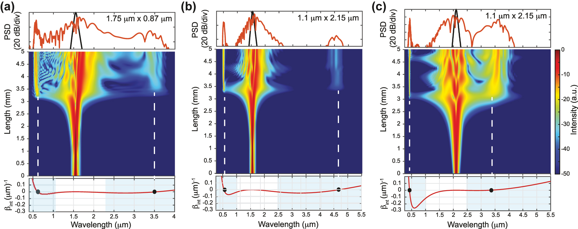 Figure 3: 
Illustration of dispersive wave engineering. Simulated spectrum on top (black – input, red – output), simulated spectral evolution along propagation in the middle and calculated integrated dispersion at the bottom for: (a) 1.75 μm × 0.87 μm waveguide pumped at 1550 nm in TE; (b) 1.1 μm × 2.15 μm waveguide pumped at 1550 nm in TM; (c) 1.1 μm × 2.15 μm waveguide pumped at 2100 nm in TM. The positions of the expected DWs are indicated by black dots in the integrated dispersion (β
int = 0) and align well with the spectrum simulation highlighted by the white dashed lines. The regions of normal dispersion are identified in light blue in the bottom graphs. Numerical simulations are performed by solving the GNLSE for the same peak pump power of 5 kW.