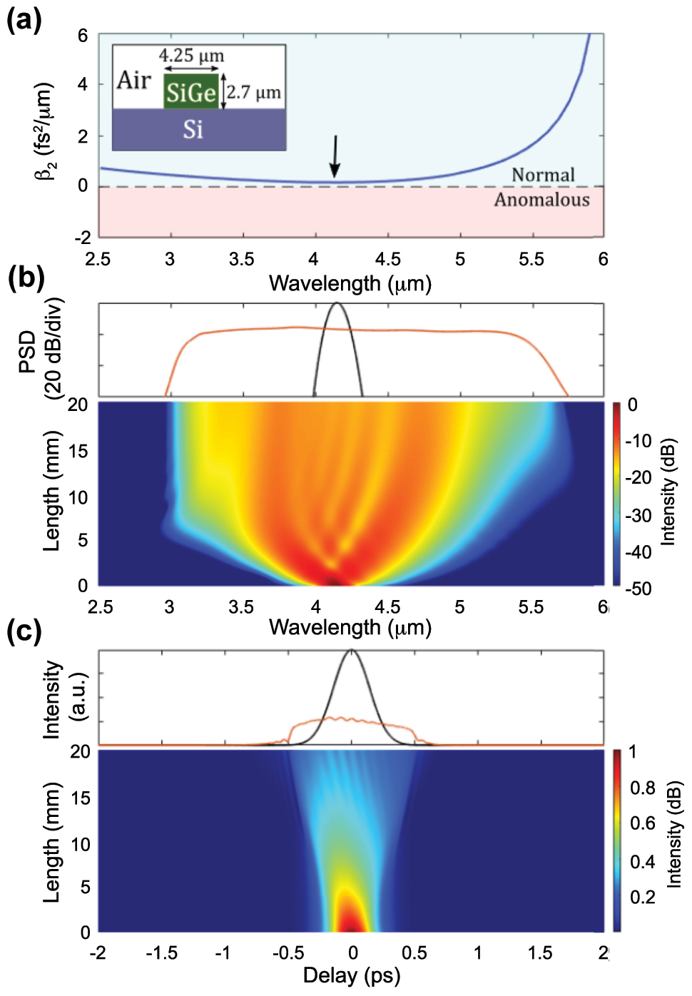 Figure 5: 
SCG in normal dispersion regime. (a) Simulated group velocity dispersion (β
2) for the fundamental TM mode of a SiGe/Si waveguide. The arrow indicates the position of the pump at around 4.15 μm. Inset: schematic of the SiGe waveguide geometry. (b) Simulated normalized spectral evolution (bottom) along the propagation direction, input (black) and output (red) spectra (top) when 200 fs pulses with 3.1 kW peak power are injected in the TM mode. (c) Corresponding temporal evolution along the propagation direction (bottom), input (black) and output (red) temporal envelope (top).