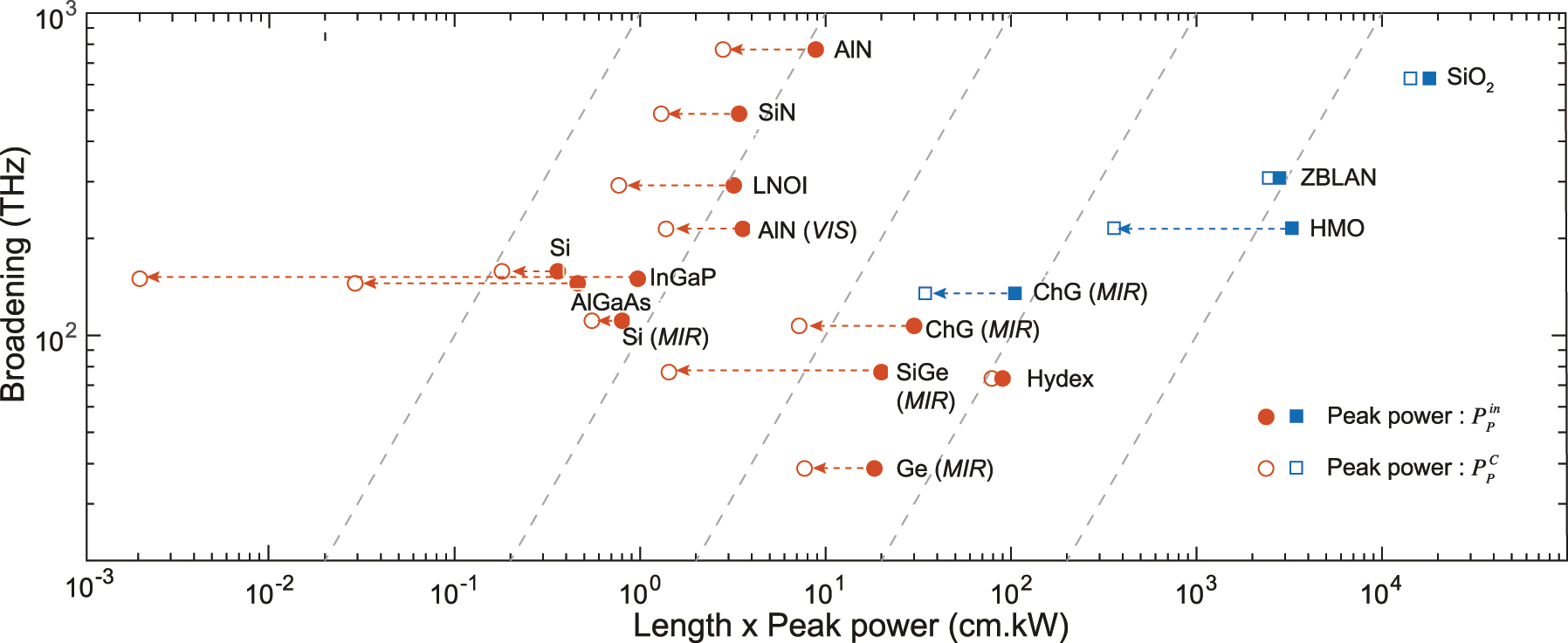 Figure 6: 
FOM and performance comparison. Spectral broadening (in THz) as a function of the product length × peak power. The squares are fiber platforms while the circles are integrated platforms. Full markers are calculated based on the estimated peak power at the input waveguide 
P
P
in
$\left({P}_{\text{P}}^{\text{in}}\right)$
 while the open markers are for the coupled peak power 
P
P
C
$\left({P}_{\text{P}}^{\text{C}}\right)$
. If the pump wavelength is not in the near-IR (telecom band around 1550 nm), the pumping band is indicated: it can be in the near visible (VIS) around 780 nm or in the middle infrared (MIR) between 3 and 8 μm. Dashed lines are indication of constant FOM from 0.1 to 1000 (right to left).