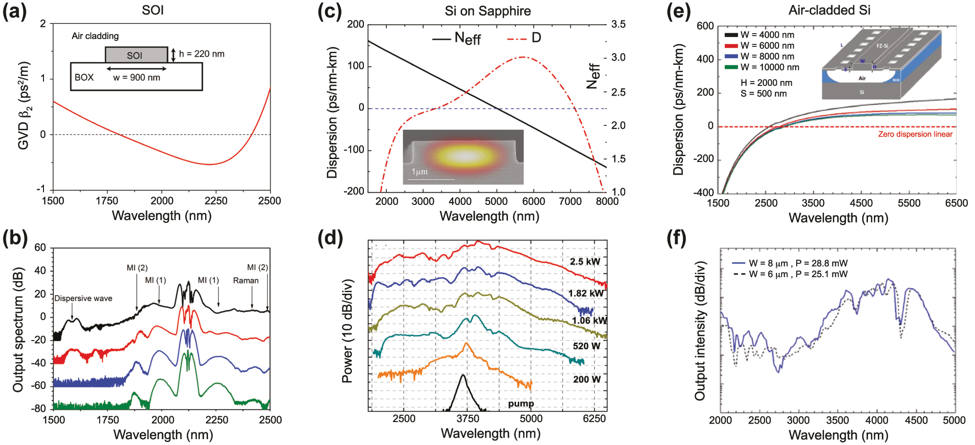 Figure 8: 
SCG in Si platforms. (a) Calculated GVD as a function of wavelength, inset: schematic of the waveguide and (b) measured output spectrum for coupled input peak power: 3.1 W (green), 4.3 W (blue), 7.9 W (red), and 12.7 W (black). The spectra are vertically offset by multiples of 20 dB for clarity. (c) Calculated dispersion and effective index for SOS nanowire with a cross section of 2.4 μm by 0.48 μm shown in inset and (b) measured output spectrum with input peak power ranging from 200 W to 2.5 kW. (e) Calculated dispersion for suspended SI waveguide of thickness (H) 2 μm, a slab thickness (S) of 0.5 μm and various height (H), inset: schematic of the suspended silicon waveguide, and (f) measured output spectrum for two widths. Panels (a) and (b) adapted from [64]. Panels (c) and (d) adapted from [67]. Panels (e) and (f) adapted from [68].
