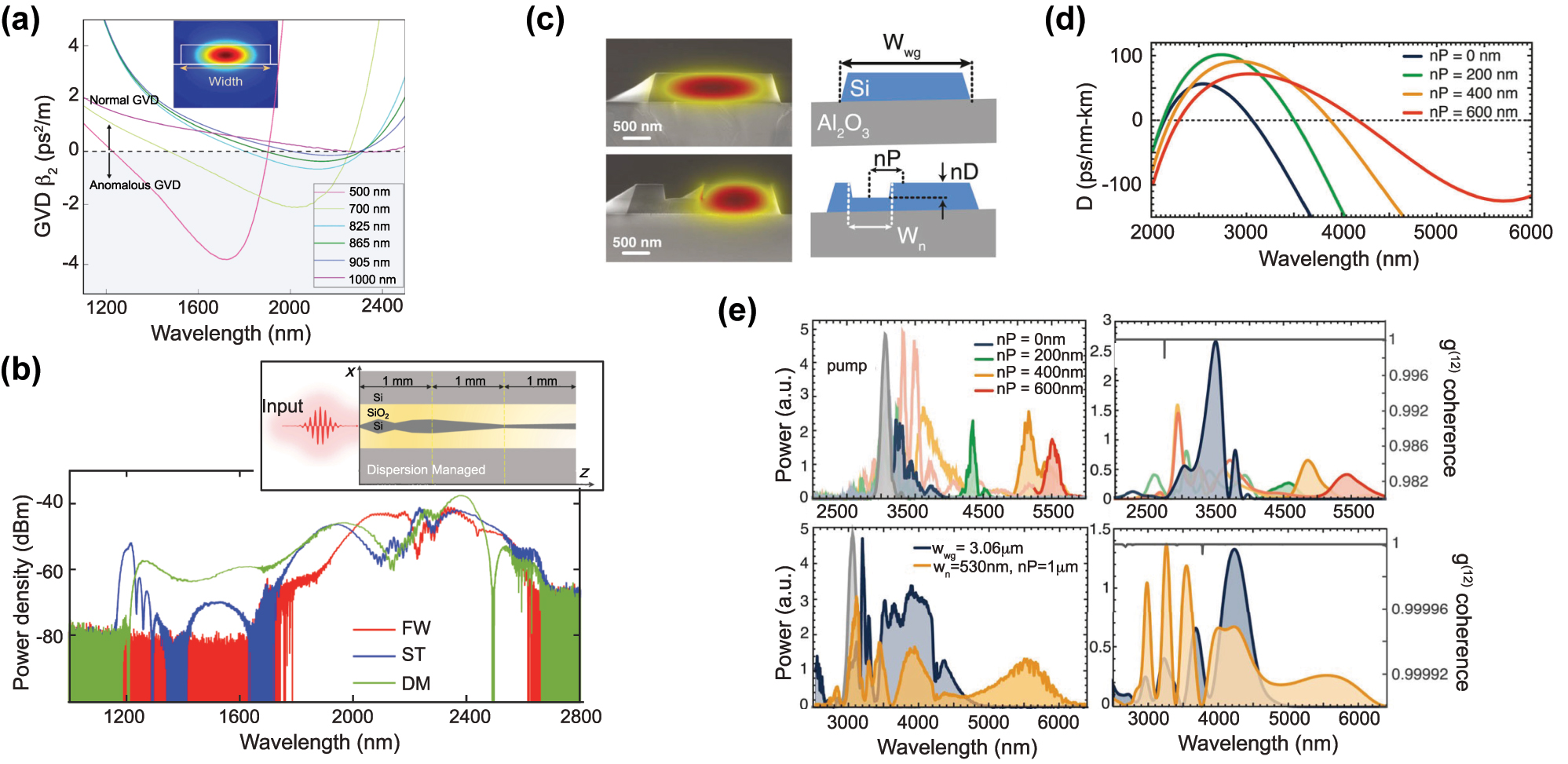 Figure 9: 
Advanced designs in Si platforms for SCG. (a) Computed GVD of the fundamental quasi-TE mode of 0.22 μm thick SOI waveguides with various fixed widths, inset: fundamental transverse mode in the 0.825 μm wide waveguide at 2200 nm. (b) Measured output spectra recorded for the dispersion managed (DM), single taper (TP), and 0.825 μm fixed width (FW) waveguides and schematic geometry of the DM structure. (c) SEM images and cross-section diagram of strip and notch SOS waveguides. (d) Calculated GVD profiles of the notch SOS designs. (e) Measured output spectra of notch waveguides (top), and octave span broadening in a strip (blue) and notch (orange) waveguides (bottom). Experimental results are shown on the left and simulations on the right together with calculated coherence. Panels (a) and (b) adapted from [72]. Panels (c)–(e) adapted from [73].
