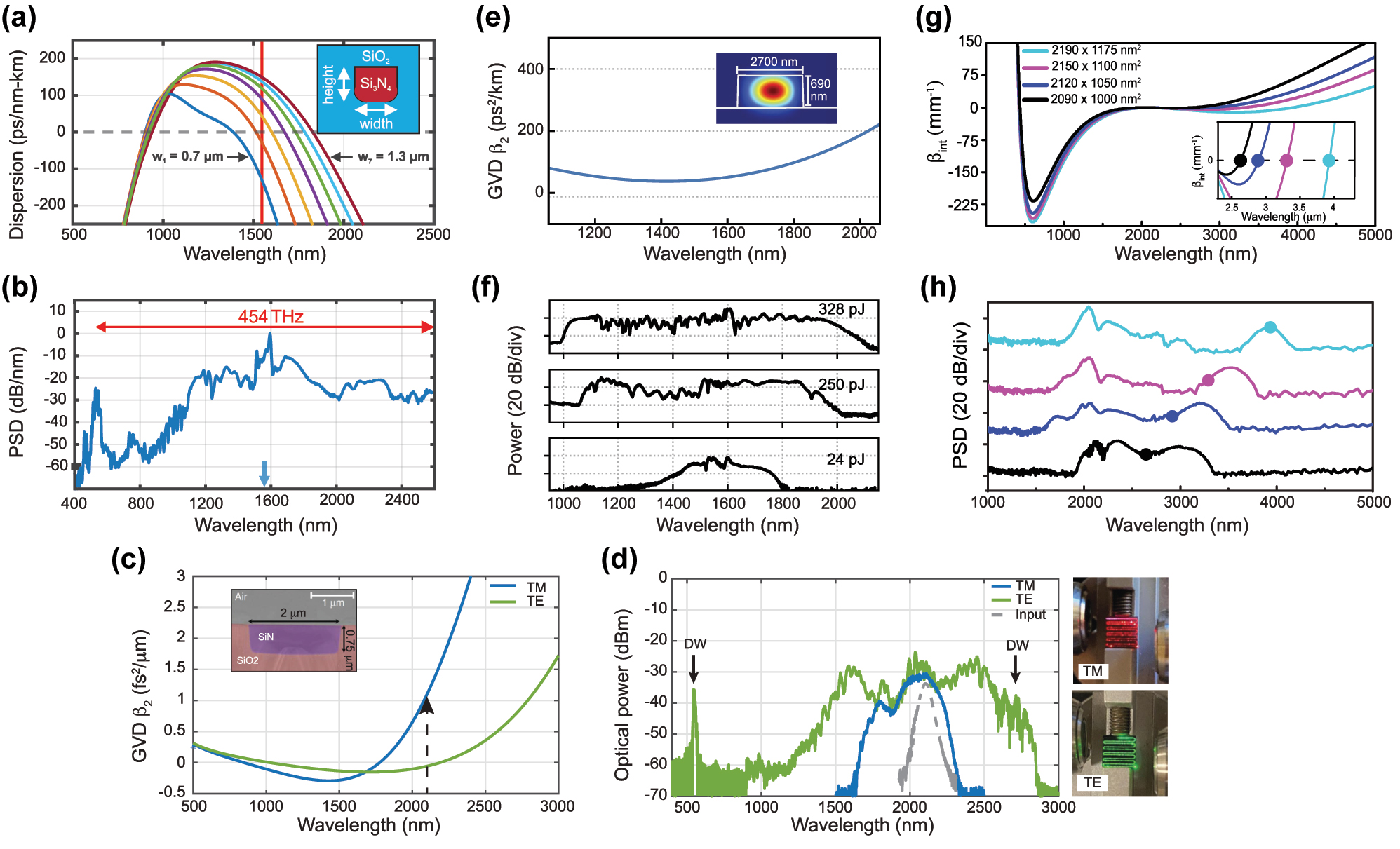 Figure 10: 
SCG in SiN platforms. (a) Simulated dispersion for the fundamental TM-mode in waveguides with a height of 900 nm and different widths, inset: cross section, and (b) output spectrum from 1000 nm × 900 nm with pump wavelength indicated by the arrow. (c) Simulated GVD for the fundamental TE and TM mode, dotted arrow indicates pump wavelength, inset: SEM image of the waveguide and (d) output spectra for TE (anomalous) and TM (Andi) mode coupling and attenuated input pump pulse, photographs of the waveguide taken from the top showing red scattered light for TM excitation (third harmonic of the pump initiated from intermodal phase matching right from the input of the waveguide), and green scattered light for TE excitation (DW generated a few mm after the beginning of the propagation, following soliton fission). (e) Simulated GVD of the waveguide with a geometry of 2700 nm × 690 nm showing all normal dispersion, inset: Simulated TE mode profile, and (f) measured output spectrum using different energies for the input pulses. (g) Integrated dispersion for four waveguide geometries, inset: expected MIR phase matching points, and (h) experimental output spectra (same color convention as for (g)). Panels (a) and (b) adapted from [79]. Panels (c) and (d) adapted from [80]. Panels (e) and (f) adapted from [81]. Panels (g) and (h) adapted from [82].
