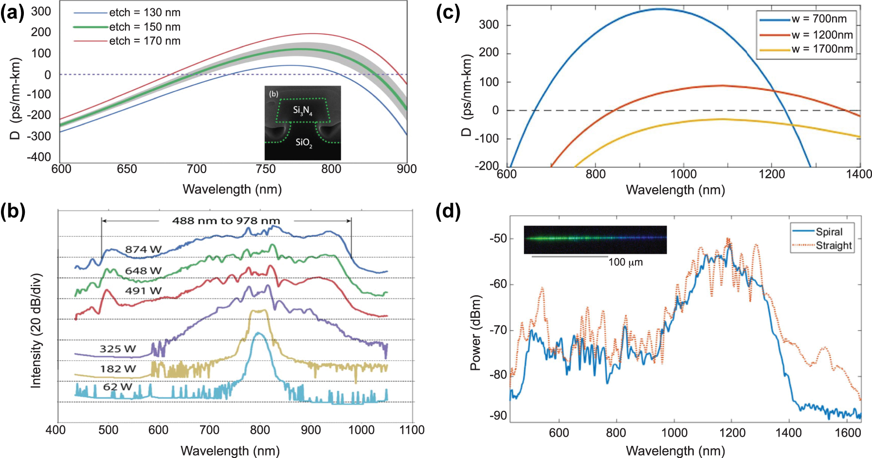 Figure 11: 
Short wavelength SCG in silicon nitride platforms. (a) Simulated dispersion of the under etched waveguide for various values of the waveguide under etching, inset: SEM picture of the waveguide cross-section, and (b) output spectra for various input coupled peak power coupled into the waveguide. (c) Calculated dispersion in an N-rich SiN
x
 waveguide for different widths, and (b) experimental spectra for the 8.6 mm long, 1.2 μm wide spiral waveguide, and 3 mm straight waveguide, inset: optical images of the straight waveguide. Panels (a) and (b) adapted from [77]. Panels (c) and (d) adapted from [85].
