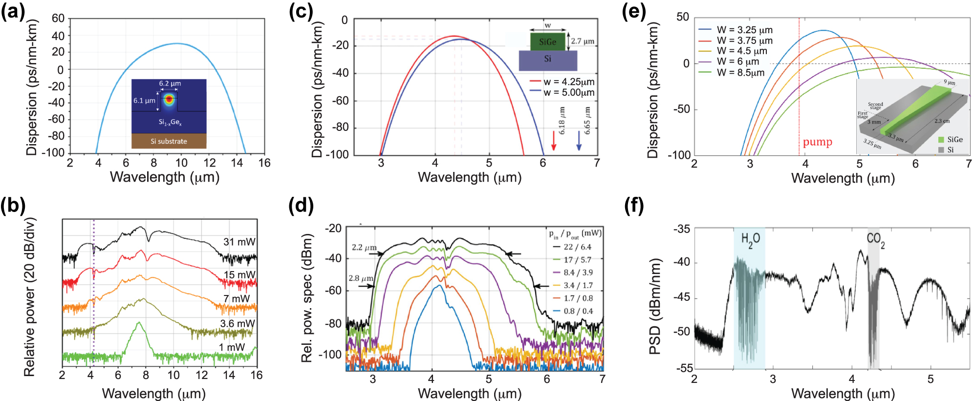 Figure 12: 
SCG in Ge based platforms. (a) Simulated dispersion in a graded index SiGe/Si waveguide, inset: waveguide schematic with mode profile at 7.5 μm. (b) SCG for different pump powers. (c) Simulated dispersion in a step index SiGe/Si waveguide, inset: SEM image. (d) SCG for different pump powers showing ANDi regime. (e) Simulated dispersion in a two-stage SiGe/Si waveguide, inset: waveguide schematic. (f) SCG in the two-stage SiGe/Si waveguide. The absorption dips from water vapor and CO2 are highlighted by the shaded areas. Panels (a) and (b) adapted from [59]. Panels (c) and (d) adapted from [15]. Panels (e) and (f) adapted from [88].
