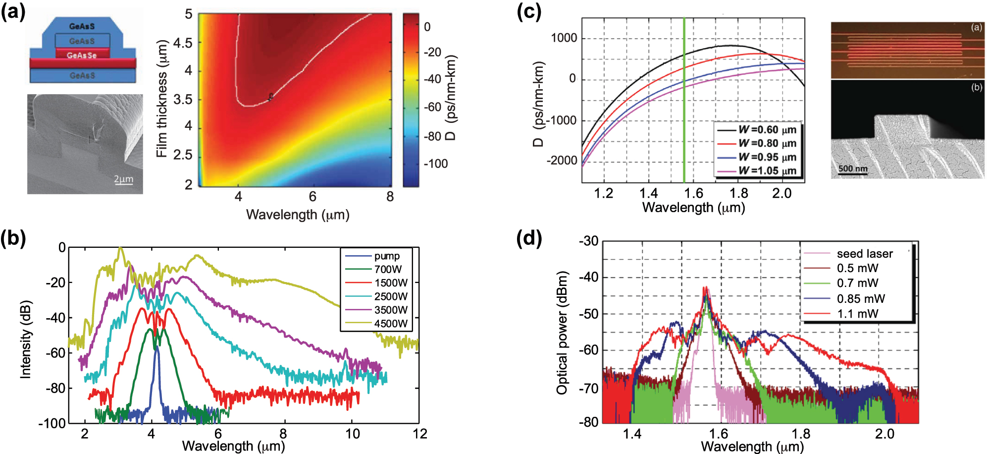 Figure 13: 
SCG in chalcogenide waveguides. (a) Schematic (top) and SEM image (bottom) of the Ge11.5As24Se64.5 buried-in Ge11.5As24S64.5 waveguide, and calculated dispersion as a function of the wavelength and core film thickness for the fundamental TM at an etch depth of 50% and a fixed waveguide width of 4 μm. (b) Experimental SC at the waveguide output for different pump powers for TM mode. (c) Simulated dispersion of GeSbSe waveguides with varying widths and a fixed core thickness of 0.4 μm, and top-view optical microscope image and SEM cross-section image of the GeSbSe waveguide. (d) SC generation of a 21 mm long GeSbSe waveguide with varying average input power. Panels (a) and (b) adapted from [60]. Panels (c) and (d) adapted from [118].
