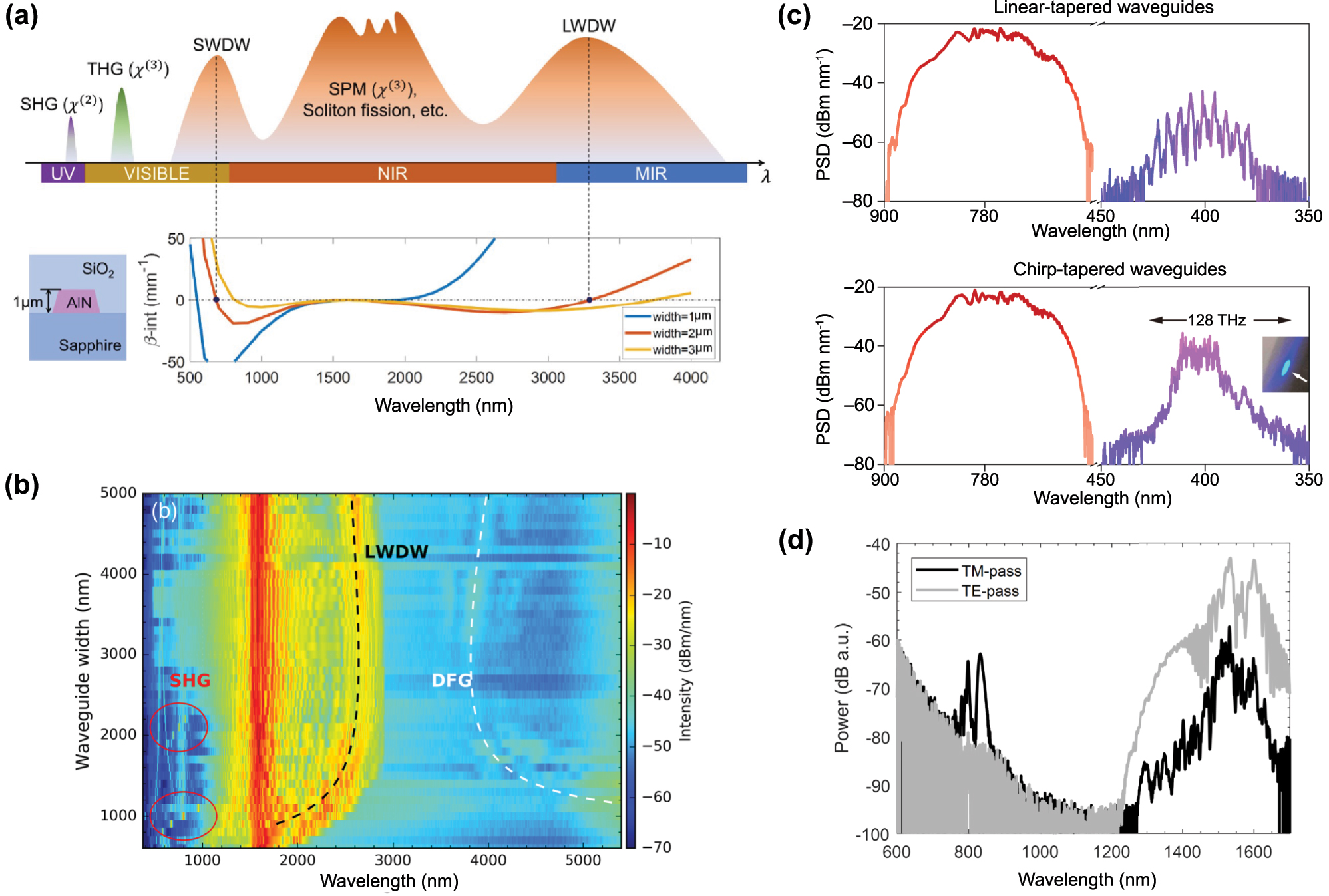 Figure 14: 
Simultaneous SCG and three wave mixing processes in waveguides based on semiconductor alloys. (a) Schematic representation of a UV-to-MIR spectral spanning including SCG, SHG, and THG in an AlN waveguide. (b) Experimental spectra showing combined SCG, SHG, and DFG within the same AlN waveguide. The spectral position of the different processes can be tuned by changing their phase-matching condition by changing the width of the waveguide. (c) Example of highly coherent ANDi SCG and broadband frequency conversion towards UV via SHG in a chirp-modulated tapered AlN waveguide. (d) TE and TM components of the output spectra from a suspended AlGaAs waveguide pumped by 61 fs pulses at 160 MHz at 1560 nm in TE polarization. The SCG is mostly generated with same polarization of the pump while SHG is generated in TM polarization, as expected for waveguides along the [011] axis. Panel (a) adapted from [33]. Panel (b) adapted from [35]. Panel (c) adapted from [61]. Panel (d) adapted from [30].
