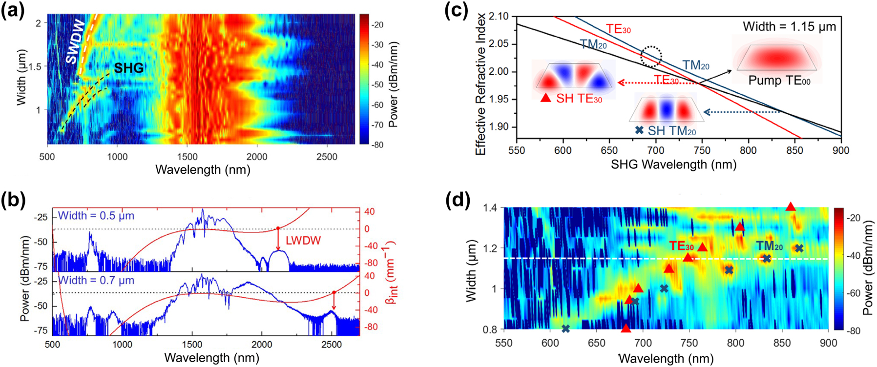 Figure 15: 
SCG in LNOI waveguides. (a) Experimental spectra compiled for many different waveguide widths. (b) Experimental spectra (blue) including simulated integrated dispersion (red) for two waveguide widths. (c) Effective refractive index for several modes for a waveguide width of 1.15 um. (c) Simulated phase-matching wavelengths for higher order modes (TE30 as red triangles and TM20 as blue crosses) mapped onto experimental data for different waveguide widths. Adapted from [127].
