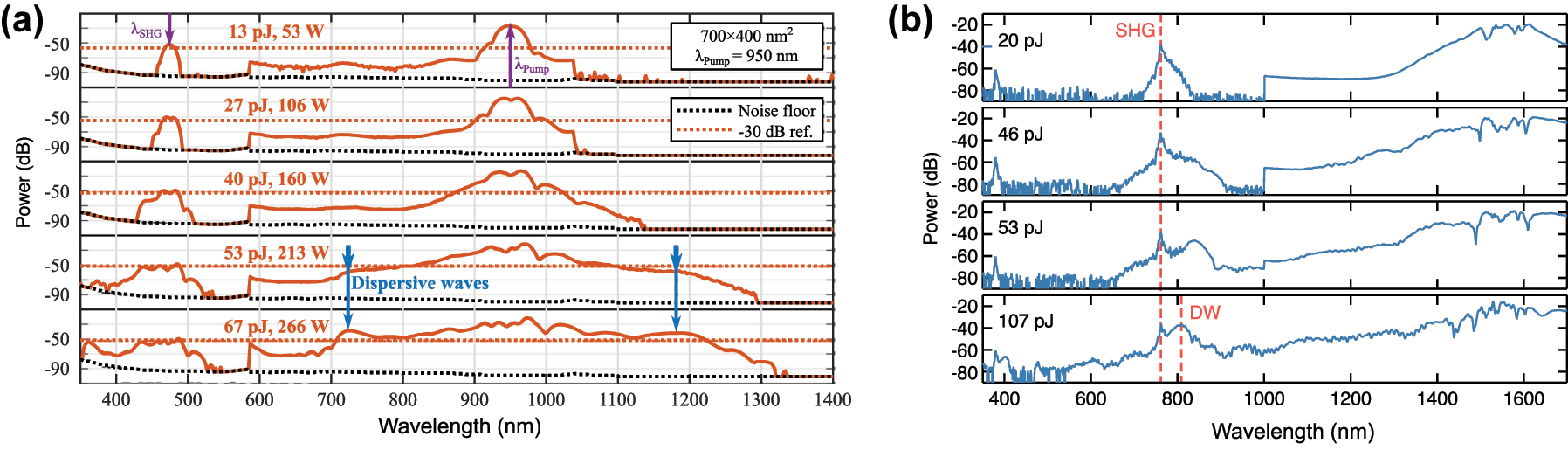 Figure 16: 
Evolution of SCG in LNOI waveguides for different pulse energies. (a) A waveguide with a top width of 700 nm and a height of 400 nm pumped at 950 nm. (b) A waveguide with a top width of 1250 nm and a height of 800 nm pumped at around 1560 nm. Panels (b) and (a) adapted from [129, 130] respectively.
