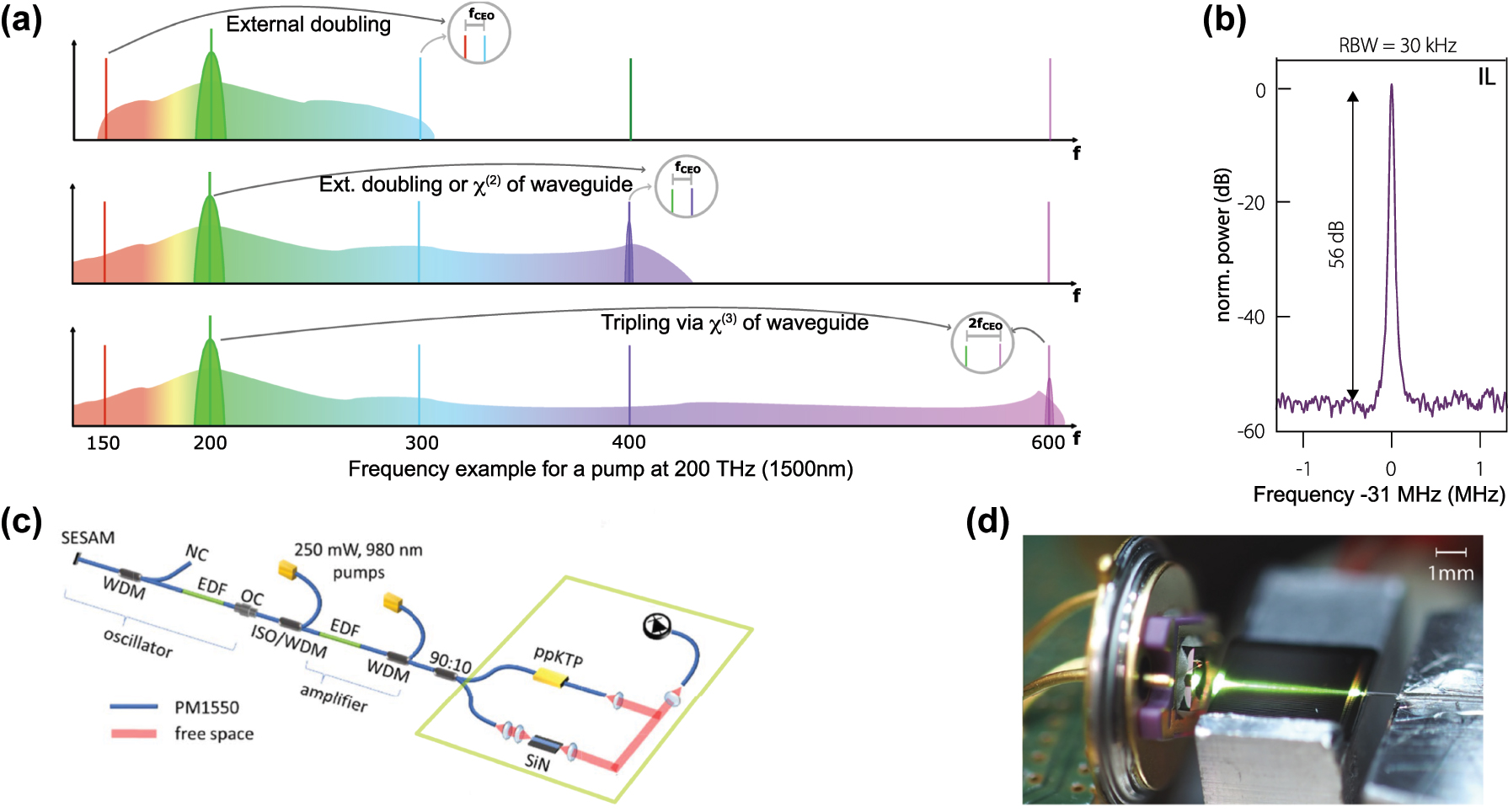 Figure 17: 
Nanophotonic waveguides for self-referencing applications. (a) A sketch showing different schemes to self-reference a mode-locked laser (for illustration purposes here centered at 200 THz) using SC and nonlinear multiplication. The top scheme is the one usually used when generating the SC in a fiber. The bottom two are mostly used in waveguides due to the very high efficiency of the SCG and the ability to efficiently double the pump. (b) Example of a f
CEO beatnote with a very high SNR detected right after an LNOI waveguide for a pump at around 1560 nm. (c) The full setup of a self-referenced fiber laser, here using a silicon nitride waveguide and external doubling in a periodically-poled KTP crystal (ppKTP). The components required for self-referencing are marked with a green box. (d) Thanks to the intrinsic χ
(2) nonlinearity of LN, all components of the green box can be integrated into a volume of around 1 cm3. This configuration was used to generate the signal of (b). Both (c) and (d) use the center scheme of (a) in the two indicated variations for the doubling. Panels (b) and (d) adapted from [62], panel (c) adapted from [171].
