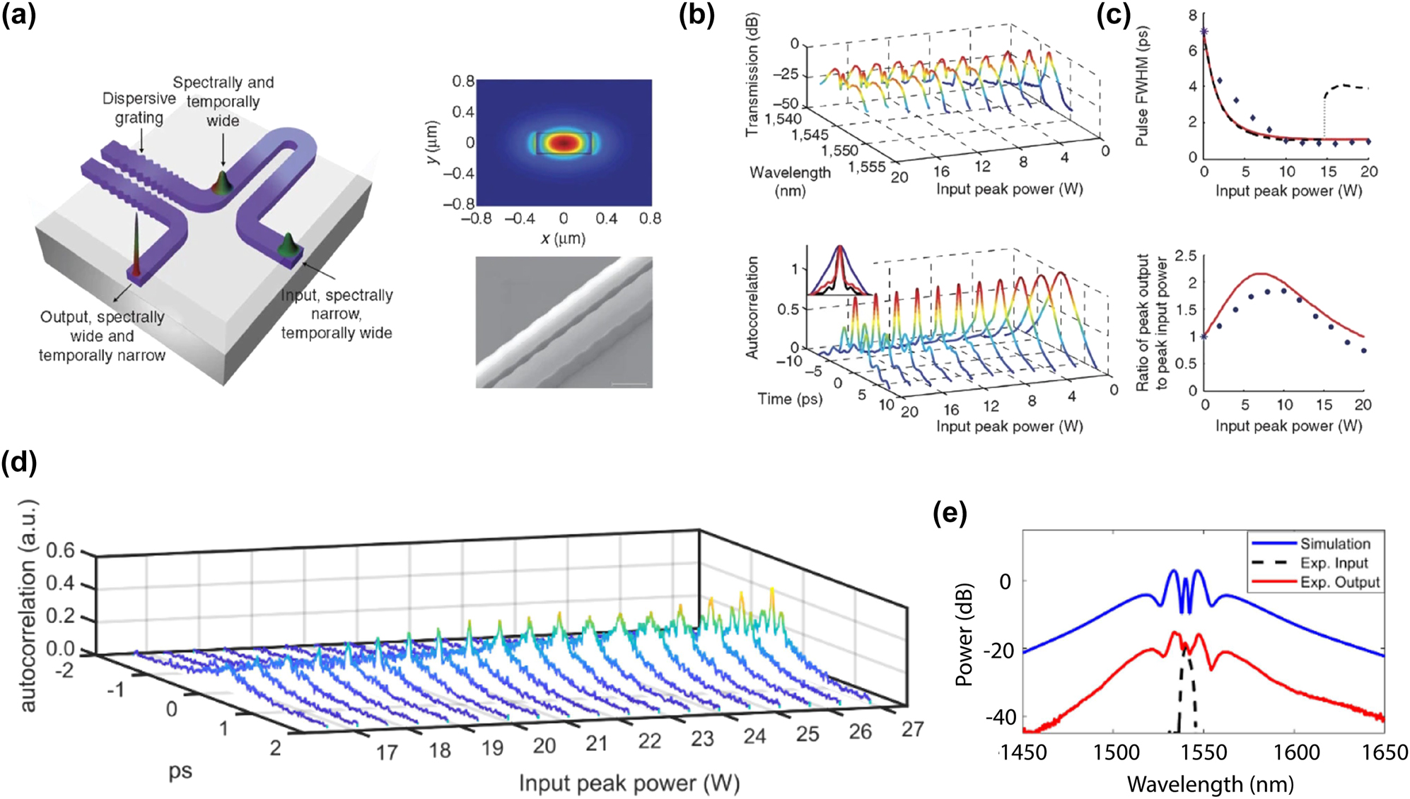 Figure 18: 
On-chip pulse compression. (a) Schematic of a two-stage pulse compression, calculated quasi-TE mode profile for silicon nanowire waveguide used for SPM (right, top) and SEM of dispersive grating (right, bottom). (b) Spectral output (top) and autocorrelation (bottom) as a function of input peak power. (c) Measured and calculated (red line) FWHM of the output pulse (top) and ratio of output peak power to input peak power, normalized to coupling and propagation losses as a function of input peak power. (d) Sequence of autocorrelation traces at the output of a 40 cm SiN waveguide while varying the input pulse peak power. (e) Experimental input and output spectra. Panels (a)–(c) adapted from [172]. Panels (d) and (e) adapted from [173].
