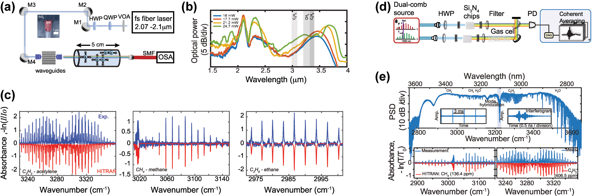 Figure 19: 
Spectroscopy applications of on-chip SCG. (a) Experimental setup for absorption spectroscopy. (b) Experimental SCG generation in a SiN waveguide pumped at 2.1 μm and different pump powers. (c) Normalized experimental gas absorbance (blue) and the HITRAN database (red) for C2H2, CH4, and C2H6. (d) Schematic of dual-comb setup where the two combs are generated in SiN waveguides. (e) Retrieved MIR spectrum from the detected and coherent averaged (52 s) interferogram trace. (g) Measured gas absorbance (blue), CH4 (left) and C2H2 (right), fitted and compared with the HITRAN database. Panels (a)–(c) adapted from [201], panels (d) and (e) adapted from [202].
