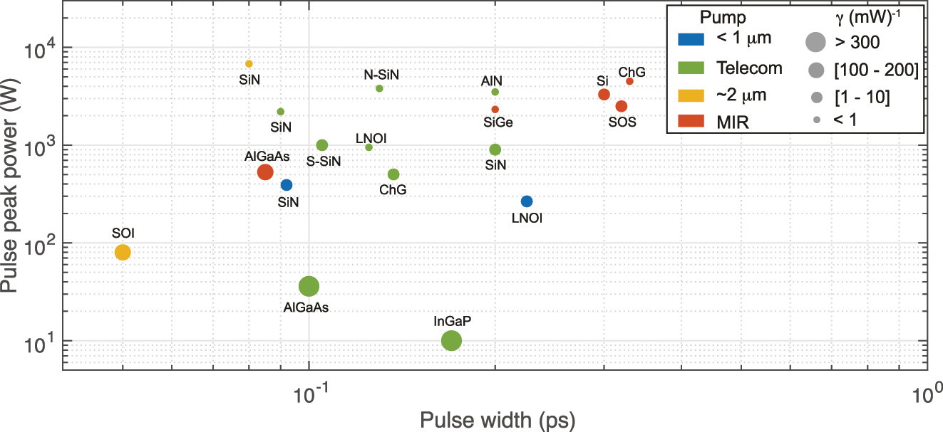 Figure 20: 
Peak power and pulse width for various demonstrations of octave spanning SC in chip-based platforms. The colors indicate the wavelength of the pump while the size of the marker indicates the magnitude of the nonlinear coefficient γ of the used platform.