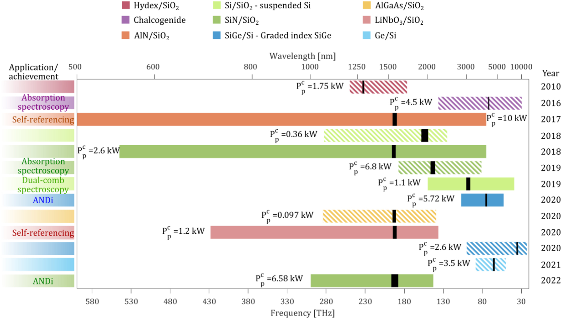 Figure 21: 
Comparison of selected demonstrations of SCG in integrated platforms (Refs. from top to bottom of the figure: [15, 25, 28, 35, 55–60, 81, 82, 129]). For each result, the width of the colored band indicates the bandwidth of the generated SC, the color indicates the type of platform, and 




P


P


C




${P}_{\text{P}}^{\text{C}}$



 the coupled peak power. Unpatterned bands indicate coherent SCG. The black lines represent the pump wavelength/frequency. The bandwidth of the pump was inferred from the pump pulse duration considering transform limited Gaussian pulses.
