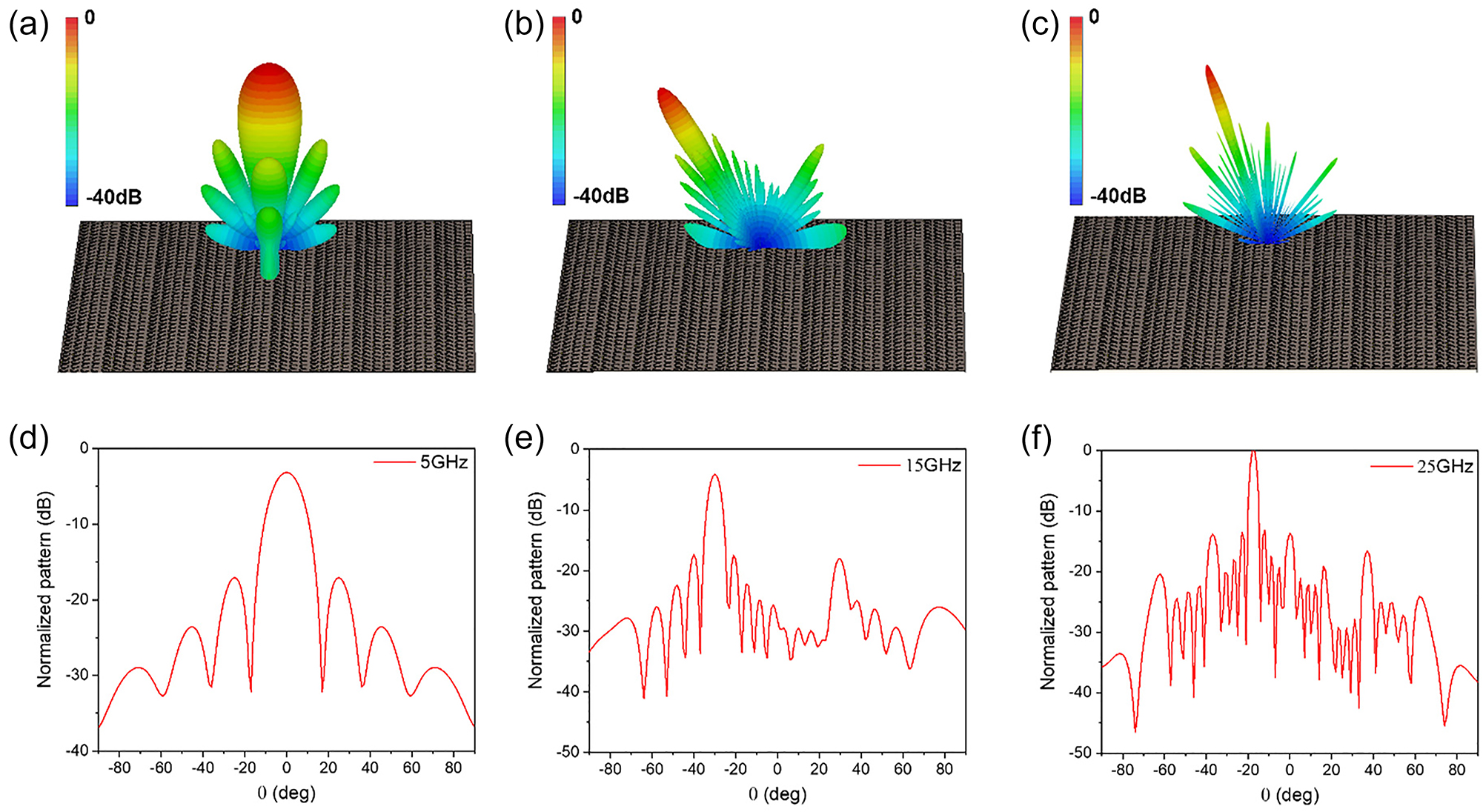 Figure 3: 
Simulation results of far-field scattering patterns from the metasurface. (a)–(c) Three dimensional scattered intensity patterns at (a) 5 GHz, (b) 15 GHz, and (c) 25 GHz under normal incidence wave. (d)–(f) Two-dimensional cross-section of the scattered intensity patterns at (d) 5 GHz, (e) 15 GHz, and (f) 25 GHz under normal incidence wave.
