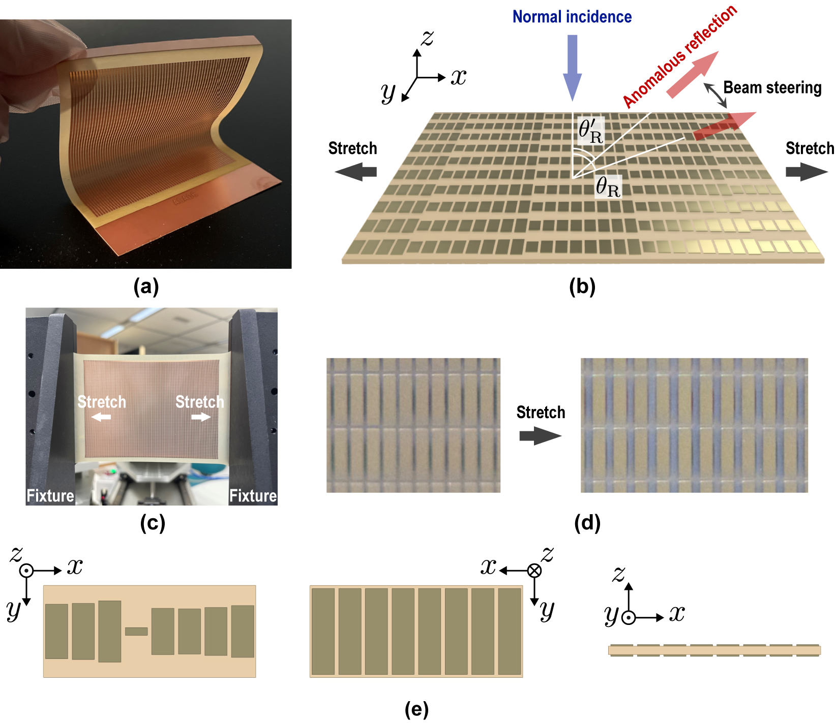 Figure 1: 
Reconfigurable anomalous reflector fabricated on a stretchable elastic substrate. (a) Photograph of a prototype. (b) Schematic of a dynamic control of the reflection direction. (c) Photograph of a stretched sample mounted on a fixture. (d) Photographs of the sample before and after a stretch (back side, θ
R0 = 60°, approximately 130 % stretch ratio). (e) Front, back, and cross-sectional views of a typical unit cell (θ
R0 = 60°).
