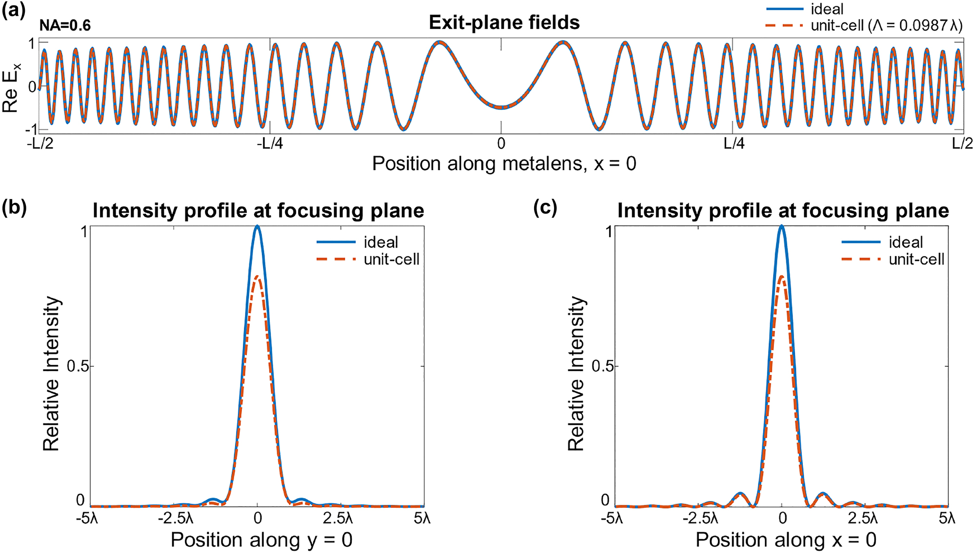 Figure 2: 
Theoretical upper bounds to the single-frequency metalens designed by a unit-cell approach. (a) The exit fields of a unit cell design (red) cannot exactly match those of the ideal focusing metalens (blue). (b, c) These field differences at the exit planes lead to reduced intensities at the focal point, as plotted along both transverse directions. The theoretical upper limit prediction shows that the 40-nm-width (λ = 0.987) unit-cell based design can have up to 83.8% focusing efficiency 



(

η
=




P


3
rd,zero






P


inc





)



$(\eta =\frac{{\mathrm{P}}_{3\text{rd,zero}}}{{\mathrm{P}}_{\text{inc}}})$



.
