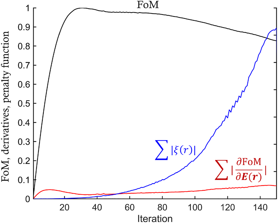 Figure 3: 
Plot of the Figure-of-Merit (FoM), the sum of derivatives of FoM with respect to electric fields 



(

∑
|


∂
F
o
M


∂
E

(

r

)



|

)



$(\sum \vert \frac{\partial \mathrm{F}\mathrm{o}\mathrm{M}}{\partial \mathbf{E}(\mathbf{r})}\vert )$



, and the penalization factors (∑|ξ(r)|) versus inverse design iterations. For the first 50 iterations, derivatives of FoM dominate over penalization factors, which mean that the adjoint derivatives are the main driving factors for updating design parameters. After the 50th iteration, penalization factors gradually dominate the adjoint derivatives, making the design parameters converge to the binary level.

