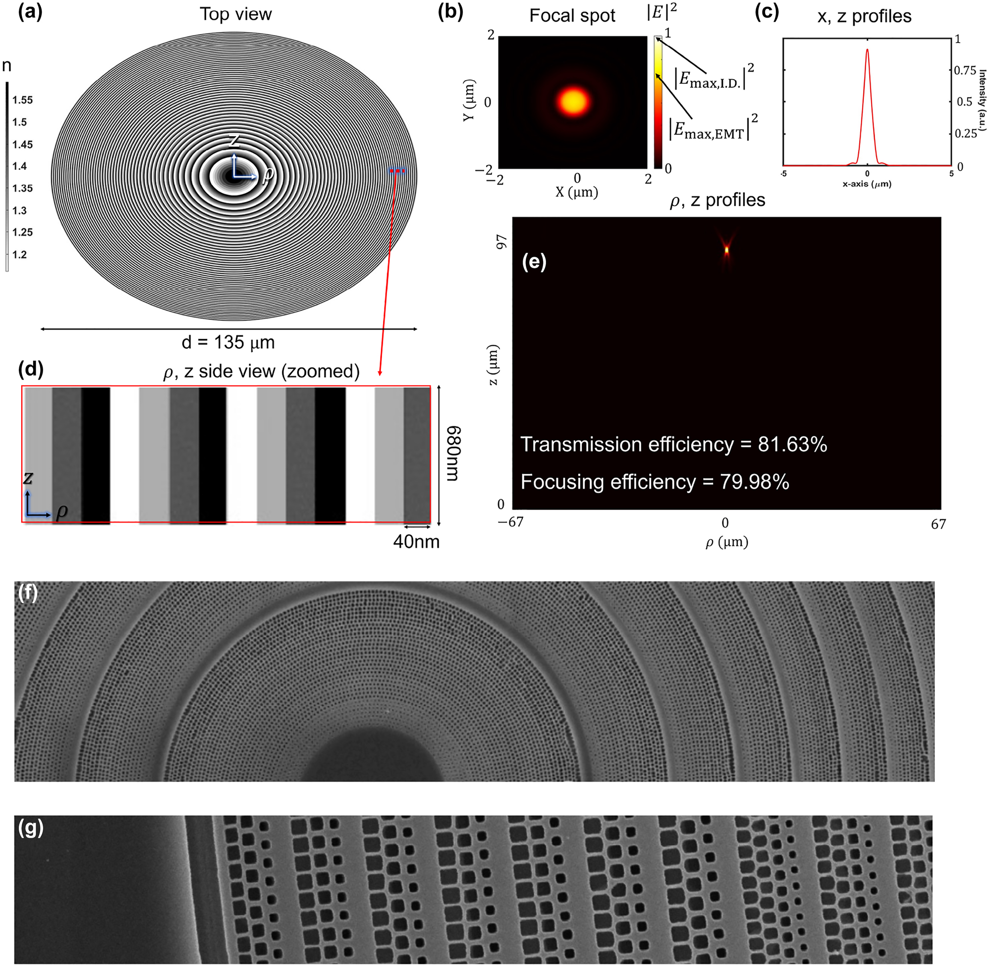 Figure 4: 
Effective-index modulation (EIM)-based theoretical lens design. (a) Top view of the EIM-based lens for NA = 0.57 (f = 97 μm, d = 135 μm). (b) Focal spot intensity profile in the transverse (xy) plane at the focal distance of f = 97 μm. (c) A transverse cut of the focal spot intensity profile in simulation. The full width at half intensity maximum (FWHM) of the spot is 0.571 μm. (d) ρ, z side view (zoomed) of the EIM-lens. Thickness is 680 nm, covering 2-π phase change with a maximum refractive variation of 1.0–1.59. Each pixel occupies 40 nm radial space in cylindrical symmetry, corresponding to our fabrication resolution. (e) Longitudinal (ρ, z) intensity profile where transmission efficiency and transmission normalized focusing efficiency are 81.63% and 79.98%, respectively. (f) SEM of the EIM metalens which experimentally had a focal efficiency of about 48%. (g) SEM of the outer zones of the EIM metalens.
