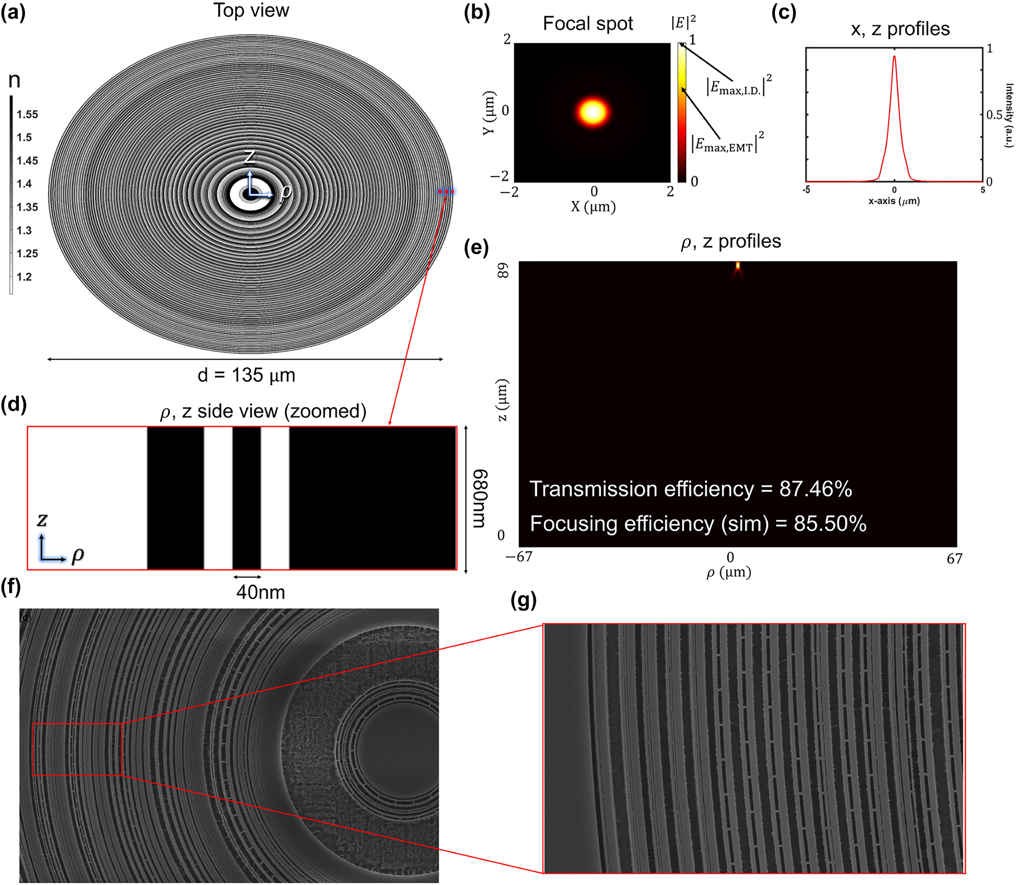 Figure 5: 
Inverse-designed metalens. (a) Top view of the inverse-designed metalens for NA = 0.60 (f = 89 μm, d = 135 μm). (b) Focal spot intensity profile in the transverse (xy) plane at the focal distance of f = 89 μm. (c) A transverse cut of the focal spot intensity profile in simulation. The full width at half intensity maximum (FWHM) of the spot is 0.611 μm. (d) Zoomed ρ, z side view of the metalens. Thickness is 680 nm, and the minimum design/fabrication resolution is 40 nm in the radial direction with a material refractive index of 1.59. (e) Longitudinal (ρ, z) intensity profile where transmission efficiency and transmission normalized focusing efficiency are 87.46%, 85.50%, respectively. (f) Top view of the SEM image for a fabricated inverse-designed metalens. (g) Close-up image of the SEM, showing tiny bridges to support the high-aspect-ratio (680/40 ≈ 17) nanoring-structure.
