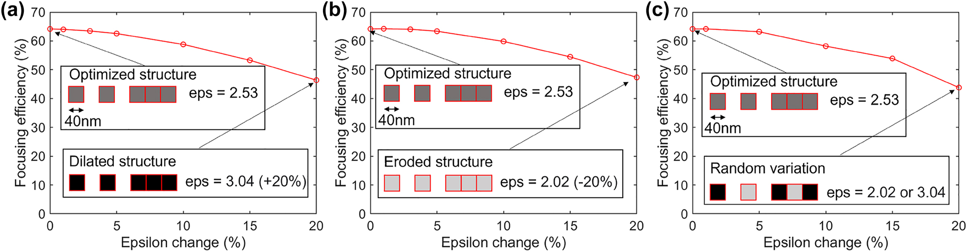 Figure 6: 
Robustness test with (a) dilated structures, (b) eroded structures, and (c) random variations in the optimized metalens shown in Figure 5. The permittivities of Yee’s pixels were modified to introduce relatively small structural variation. The permittivity change effectively represents eroded or dilated structures via subpixel smoothing effect [44]. A ten percent change in the permittivity degrades the transmission normalized focusing efficiency by 5–10 percent. It implies that the optimized metalens maintains its efficiency over slight fabrication error.

