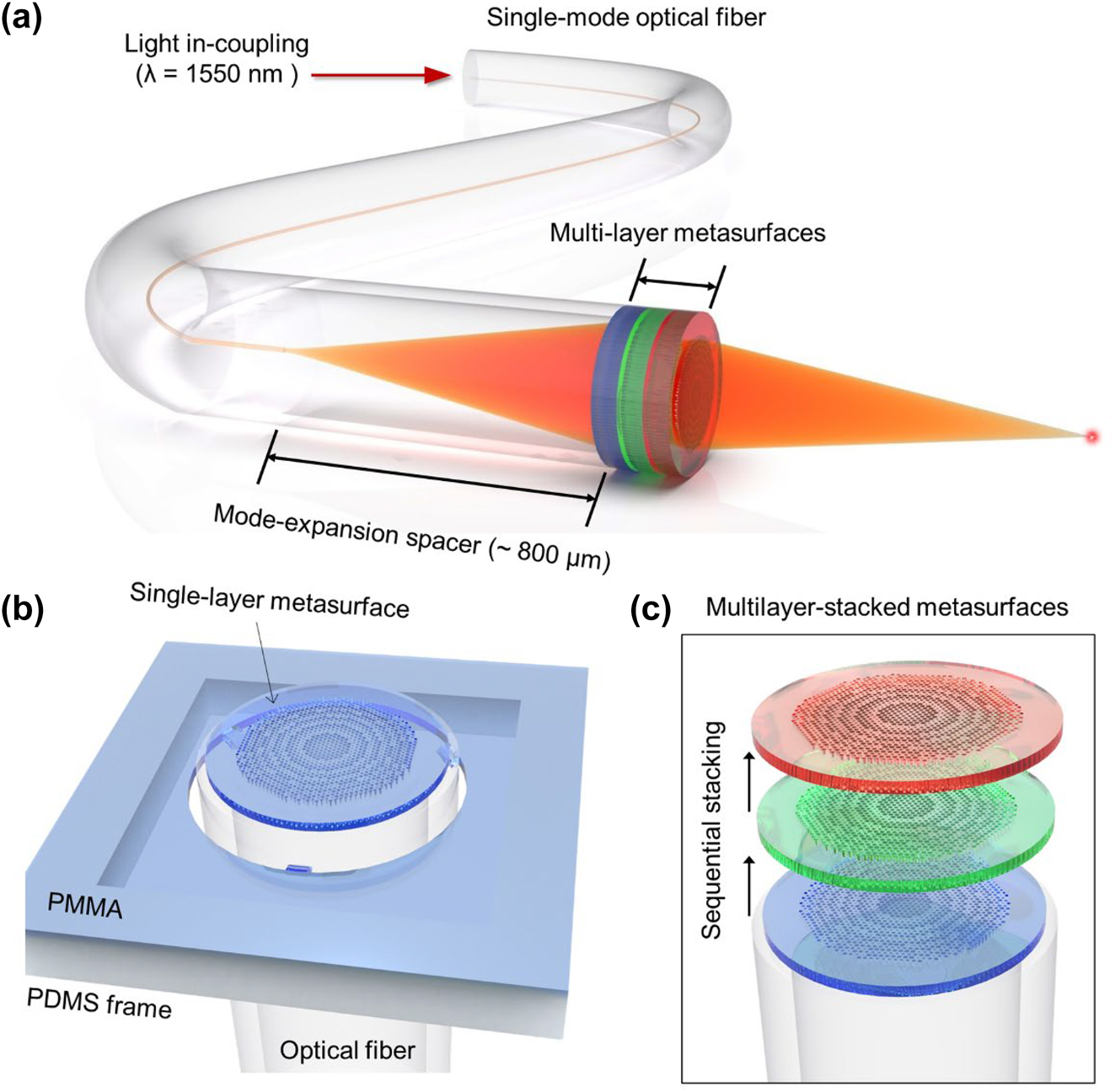 Figure 1: 
Multilayer all-polymer metasurface stacked on optical fiber. (a) Schematic of the proposed multilayer metasurface-on-fiber platform in which multiple metasurface layers are stacked on the end face of an optical fiber. Here, multimode fiber is connected between the single-mode fiber and metasurface with a length of approximately 800 μm to induce the broadening of the beam. (b) Schematic of the micro-punching process that enables stacking of a PMMA metasurface on the end face of the fiber. (c) Sequential micro-punching process in which multiple free-standing PMMA metasurfaces are stacked onto the end face of the fiber.
