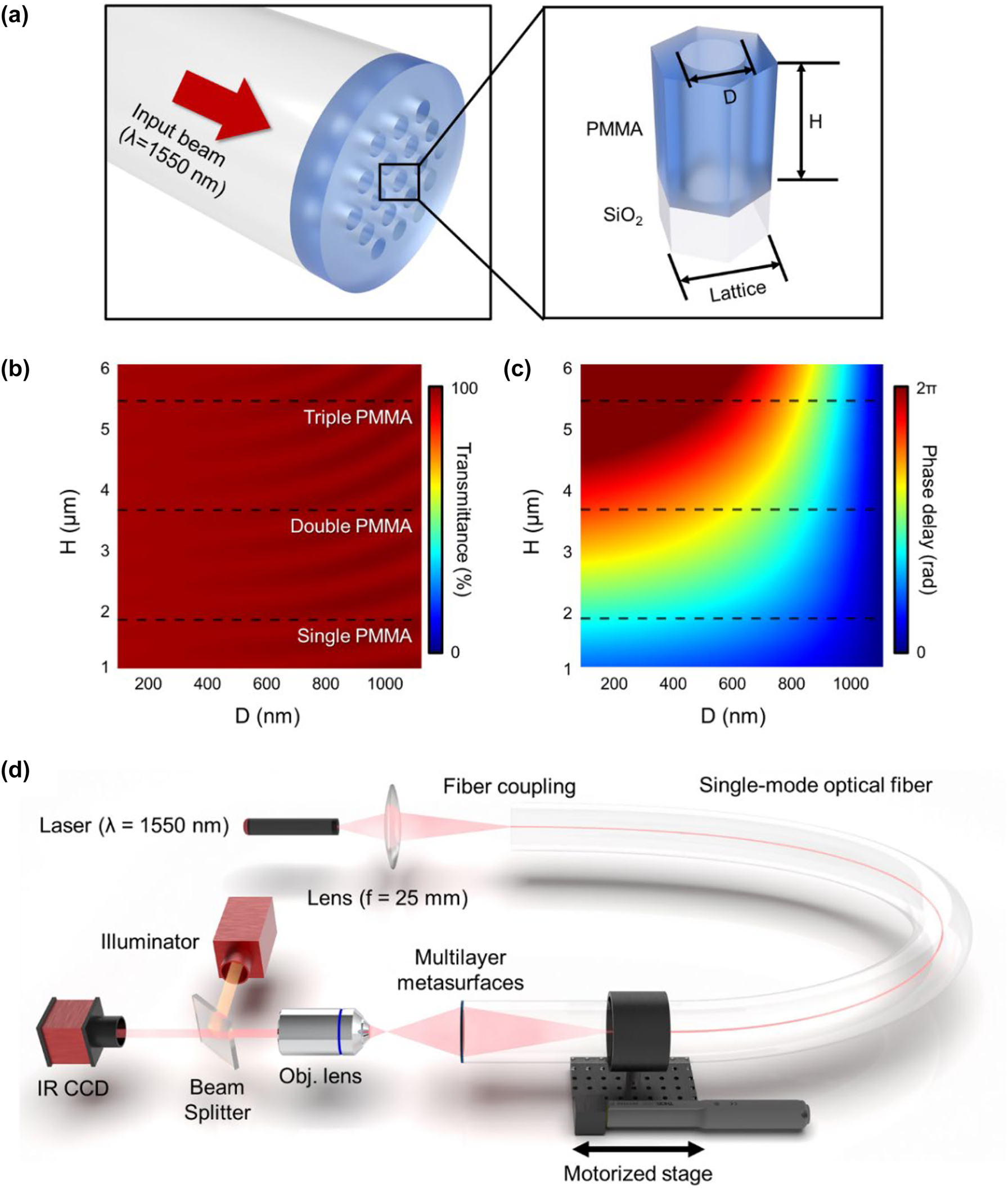 Figure 3: 
Simulation of PMMA meta-atoms with nanoholes and experimental setup (a) PMMA meta-atom with nanohole. The meta-atom is designed as a hexagonal unit cell, and the unit-cell size (lattice) is fixed at 1200 nm. (b, c) Calculated transmittance and phase delay for a 1550 nm beam as the PMMA thickness (H = 1.0–6.0 μm) and hole diameter (D = 100–1100 nm) are varied, respectively. (d) Experimental setup to characterize the performance of the telecom-band PMMA metasurface-on-fiber.
