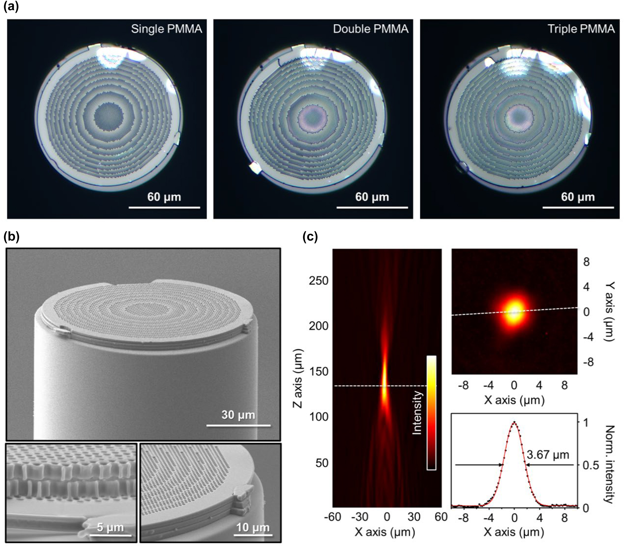 Figure 4: 
Telecom-band all-polymer metalens on fiber. (a) Microscope images as three identical 1.8-μm-thick PMMA metalenses are being successively stacked one by one onto the fiber. (b) SEM images of fabricated telecom-band PMMA metalens-on-fiber. (c) Characterization of fabricated PMMA metalens-on-fiber. A 1550 nm beam passing through the multilayer PMMA metalens is focused at a distance of approximately 135 μm, which closely matches the designed 130 μm. The transmittance is 83%, and the full width at half maximum (FWHM) of the focused beam is 3.67 μm.
